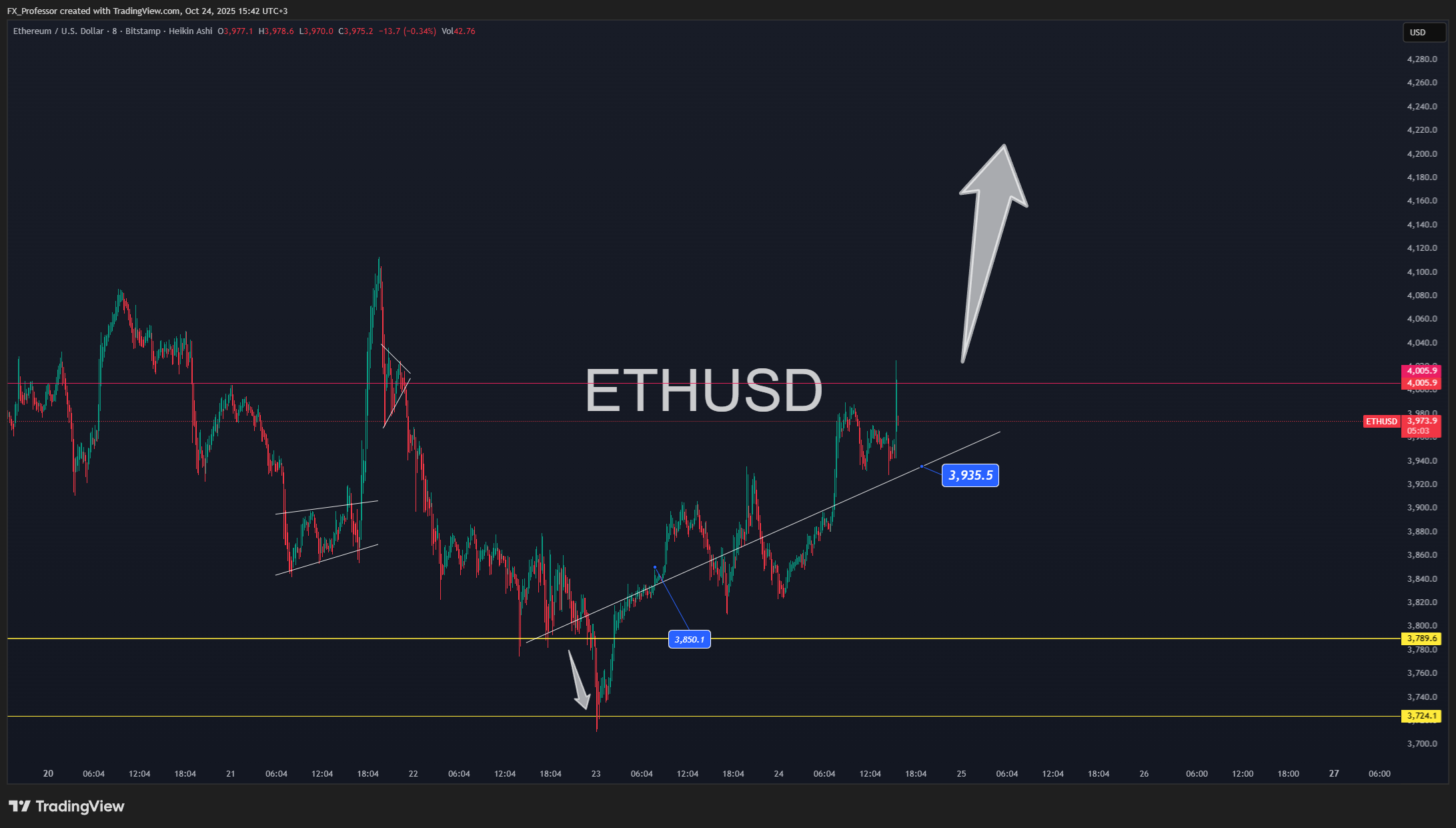 BITSTAMP:ETHUSD Chart Image by FX_Professor