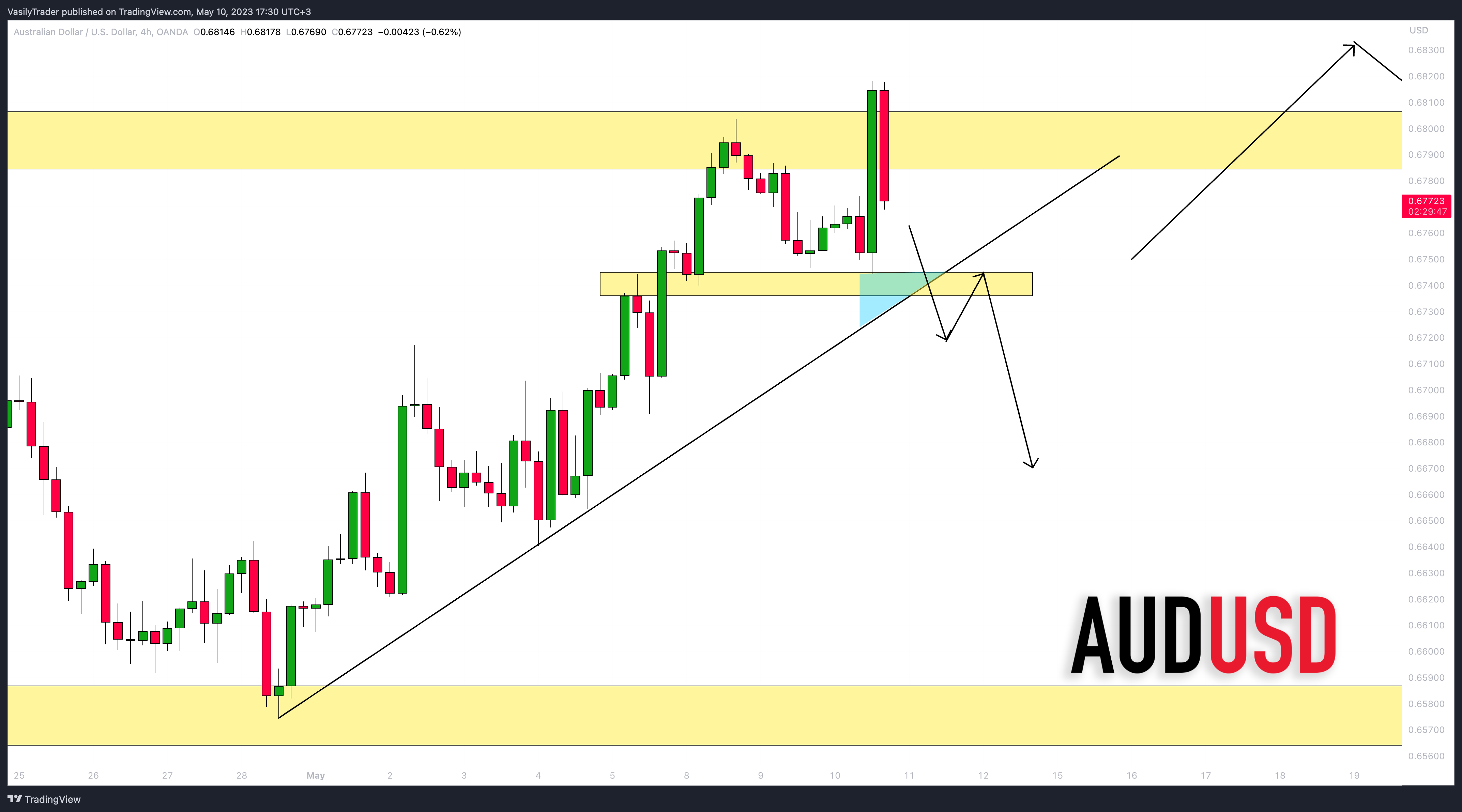 OANDA:AUDUSD ภาพชาร์ต โดย VasilyTrader