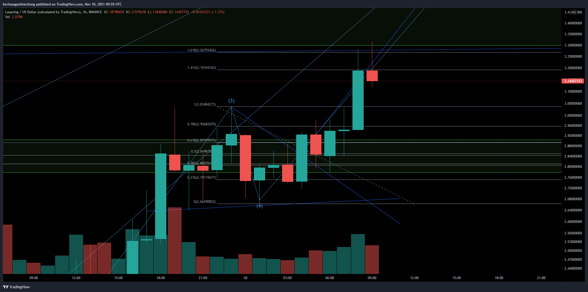 BINANCE:LRCUSD Chartbild von AlphaBravoCharlie77