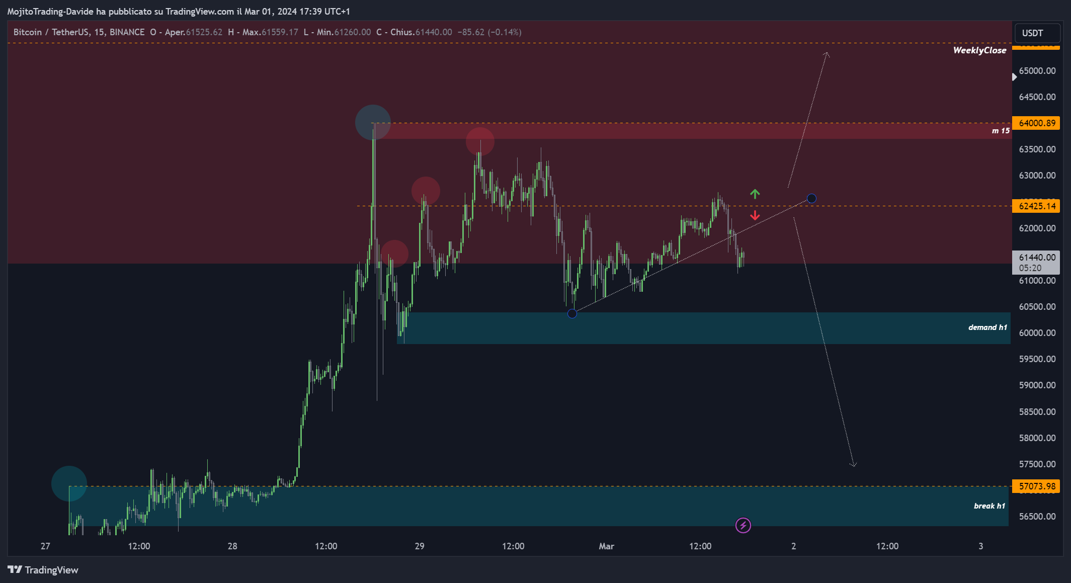 BINANCE:BTCUSDTチャート画像 - MojitoTrading-Davideの投稿