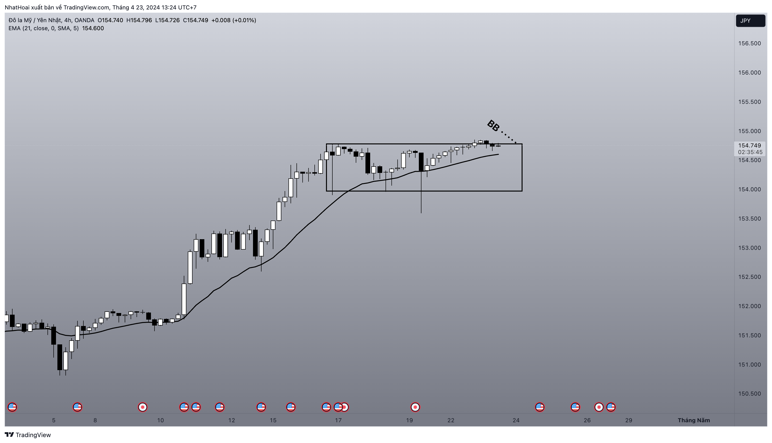 OANDA:USDJPY Chart Image by NhatHoai