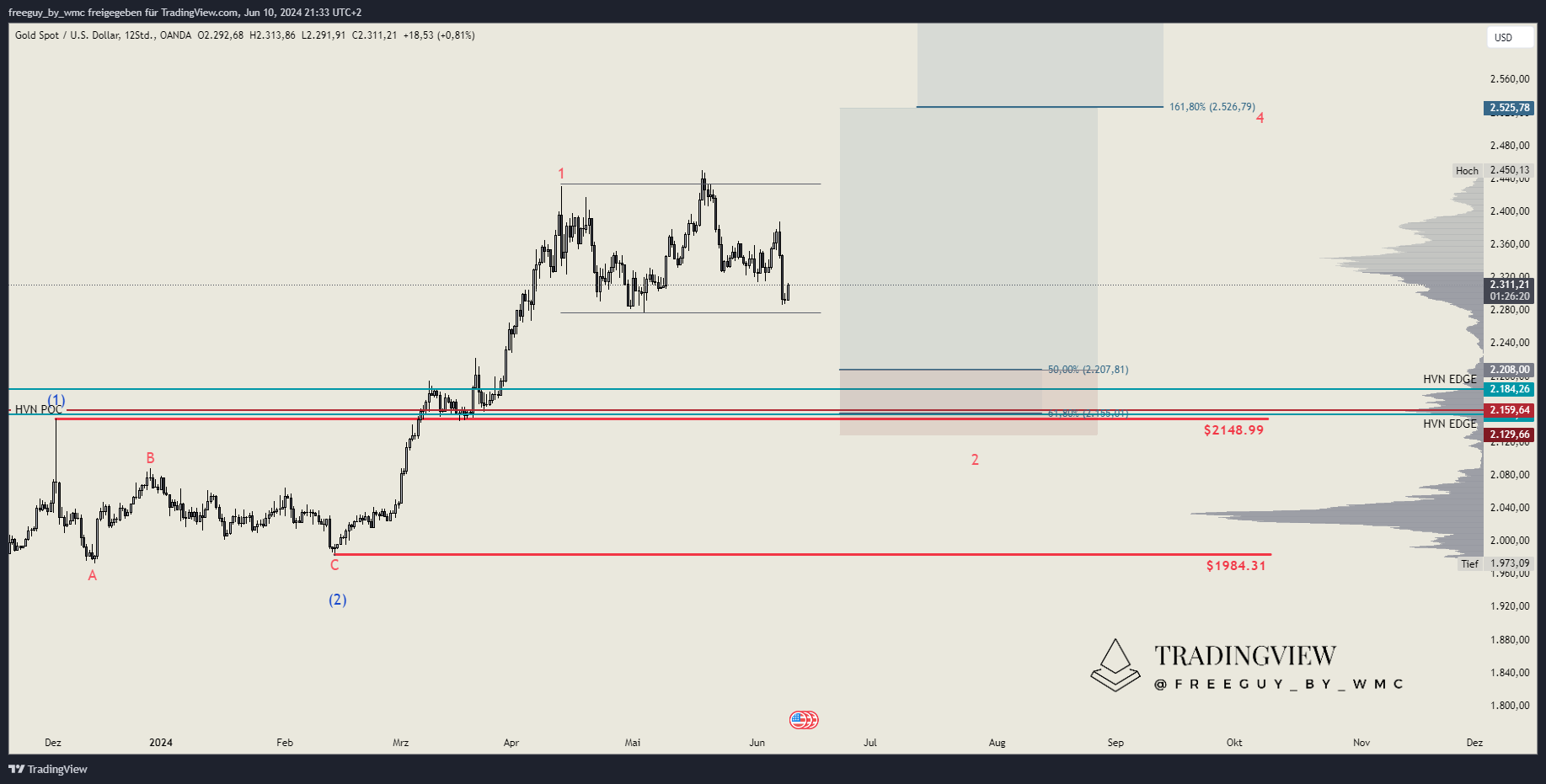 OANDA:XAUUSD Chart Image by freeguy_by_wmc