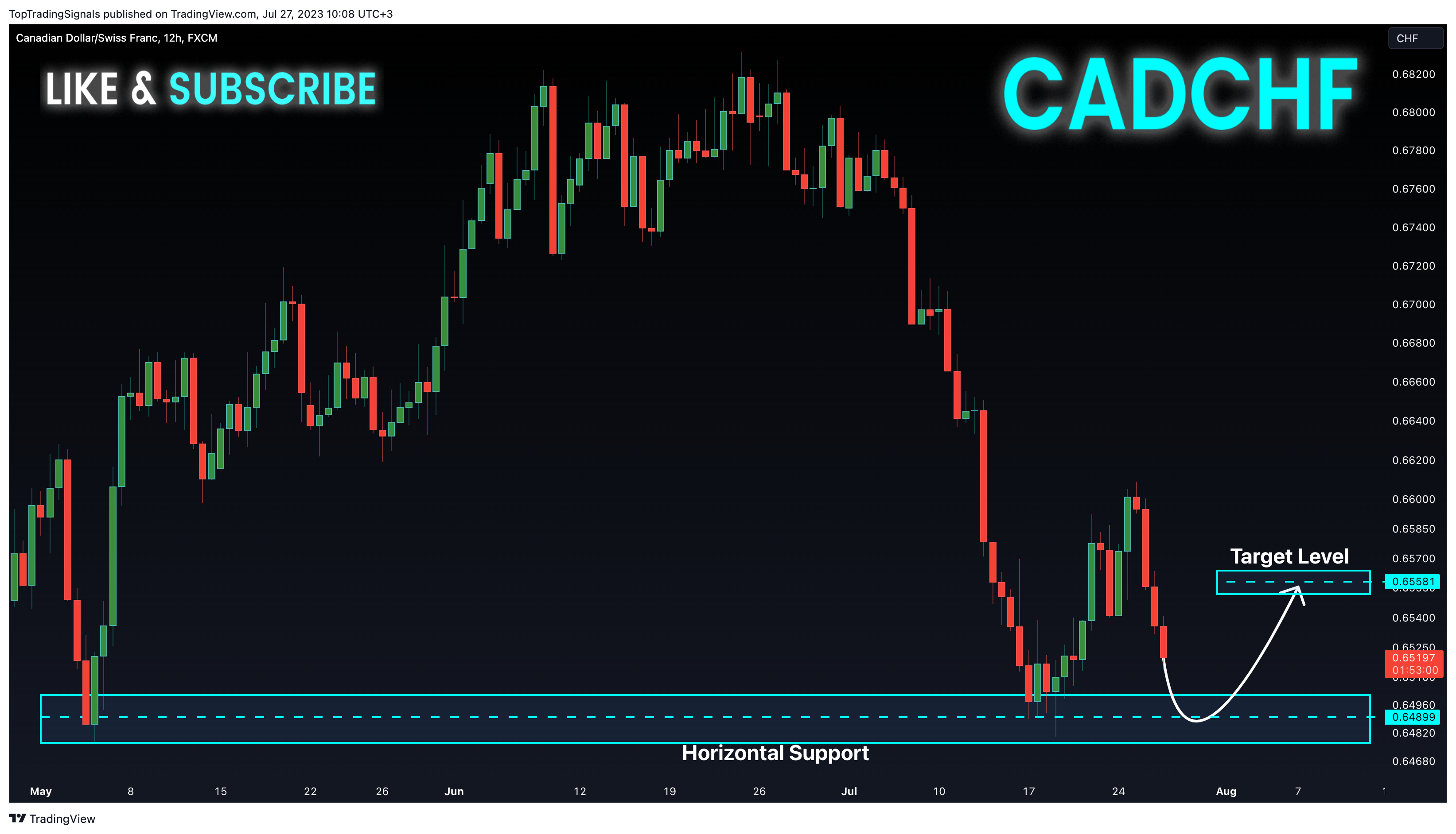 FX:CADCHF Chart Image by TopTradingSignals