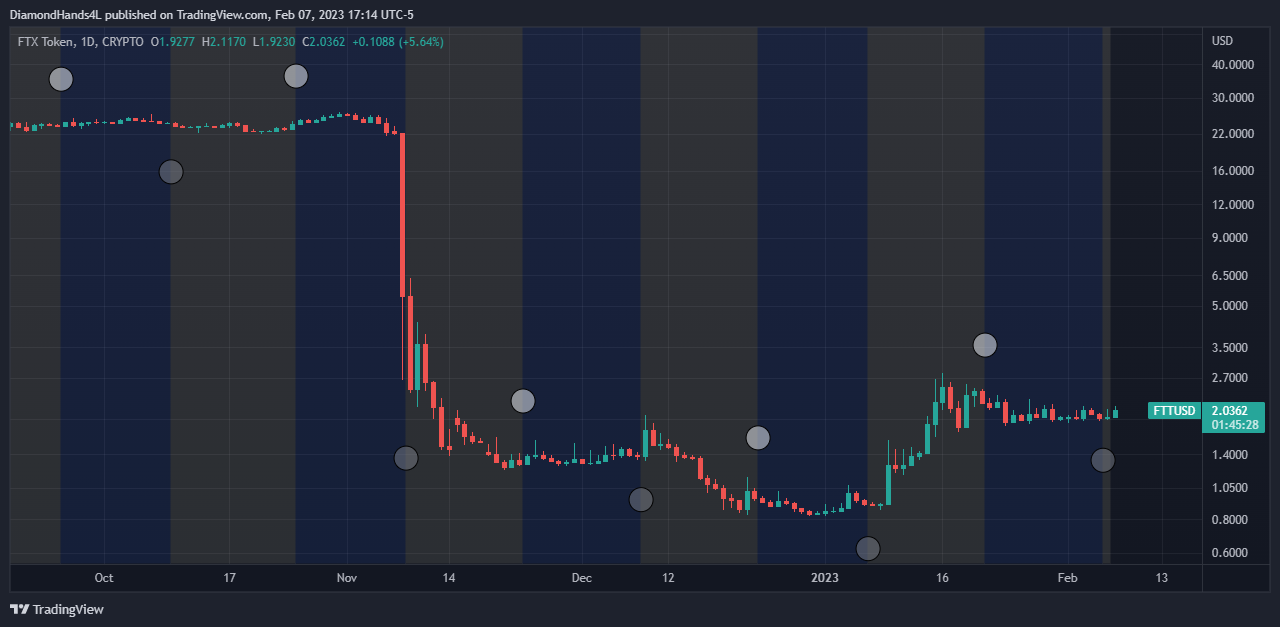CRYPTO:FTTUSD Chart Image by Charting_Guy