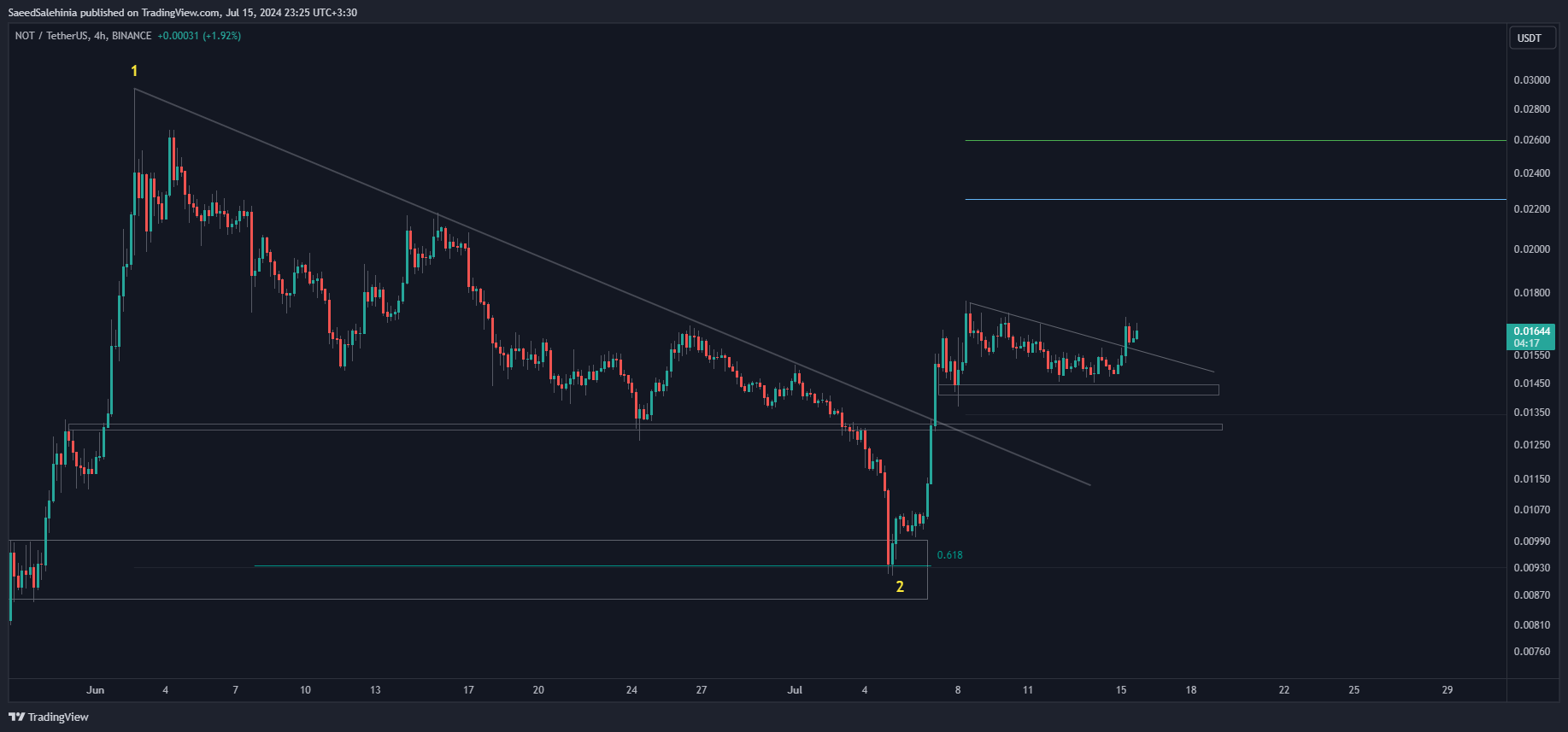 BINANCE:NOTUSDT Chart Image by SaeedSalehinia