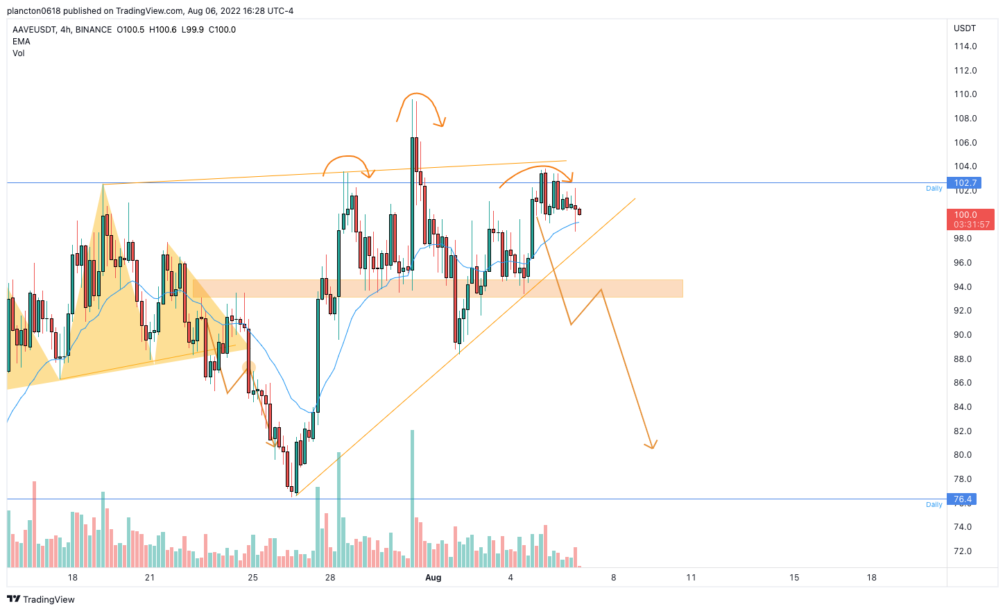 BINANCE:AAVEUSDT Chart Image by InkyGrip