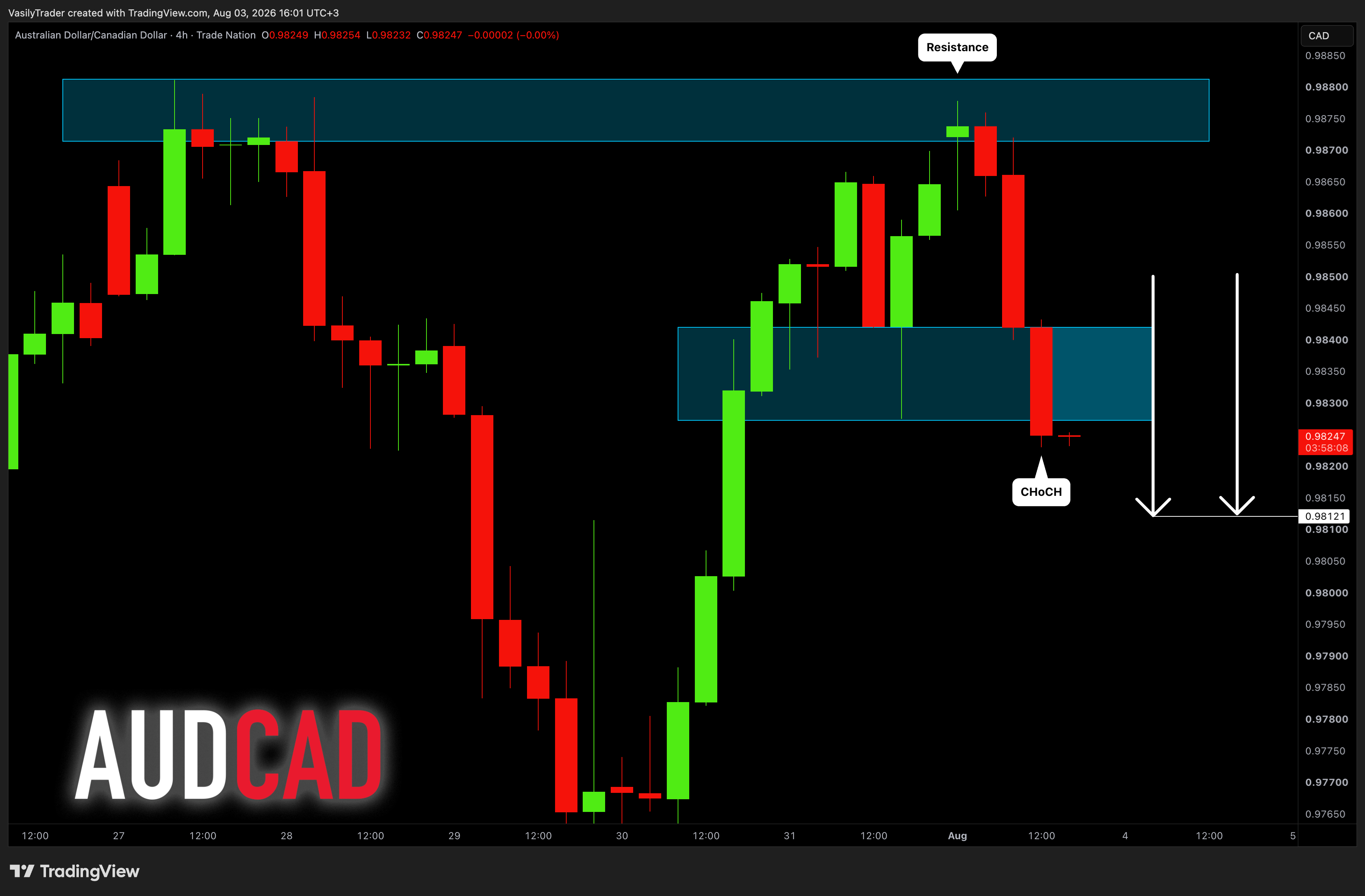 TRADENATION:AUDCAD Chart Image by VasilyTrader