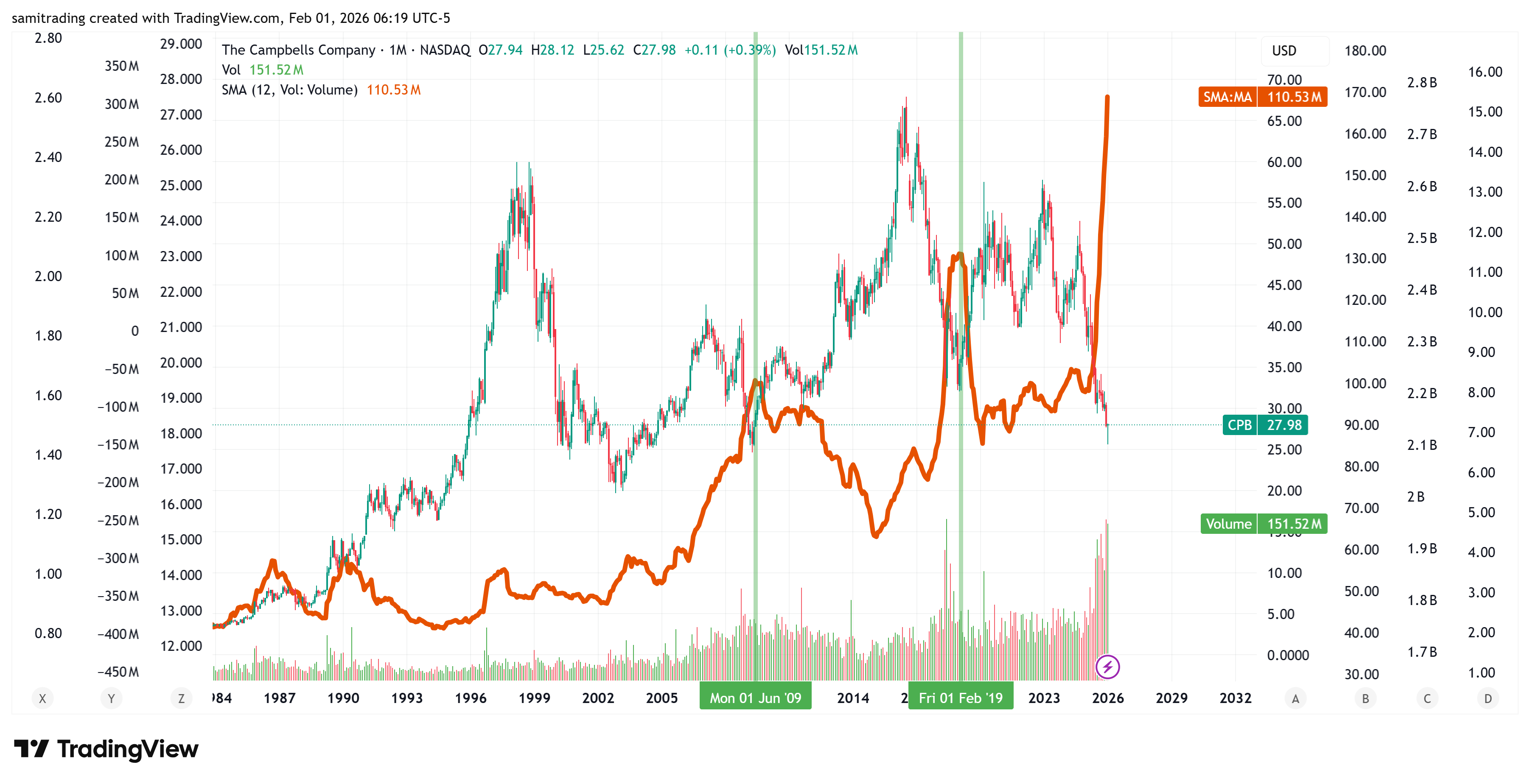 BATS:CPB Chart Image by samitrading