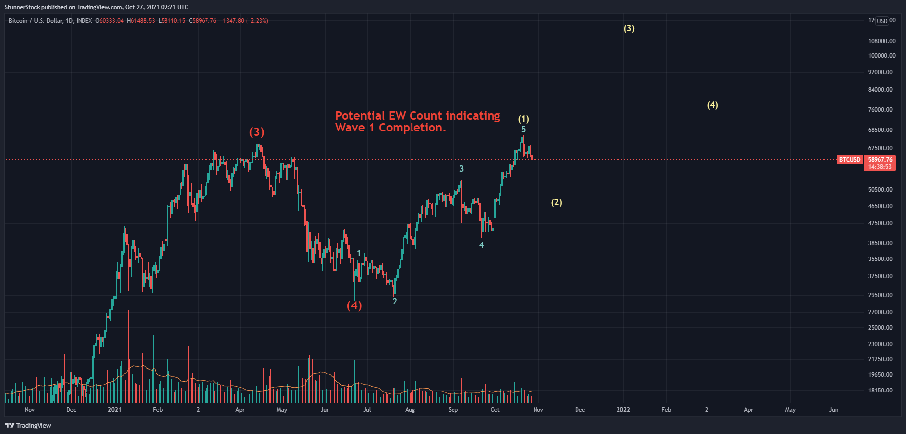 INDEX:BTCUSD صورة الرسم البياني by StunnerStock