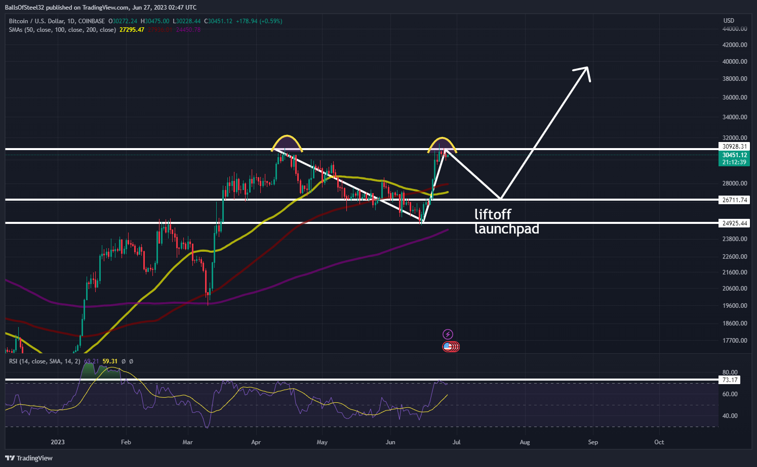 COINBASE:BTCUSD Chart Image by Stainlessnuts69