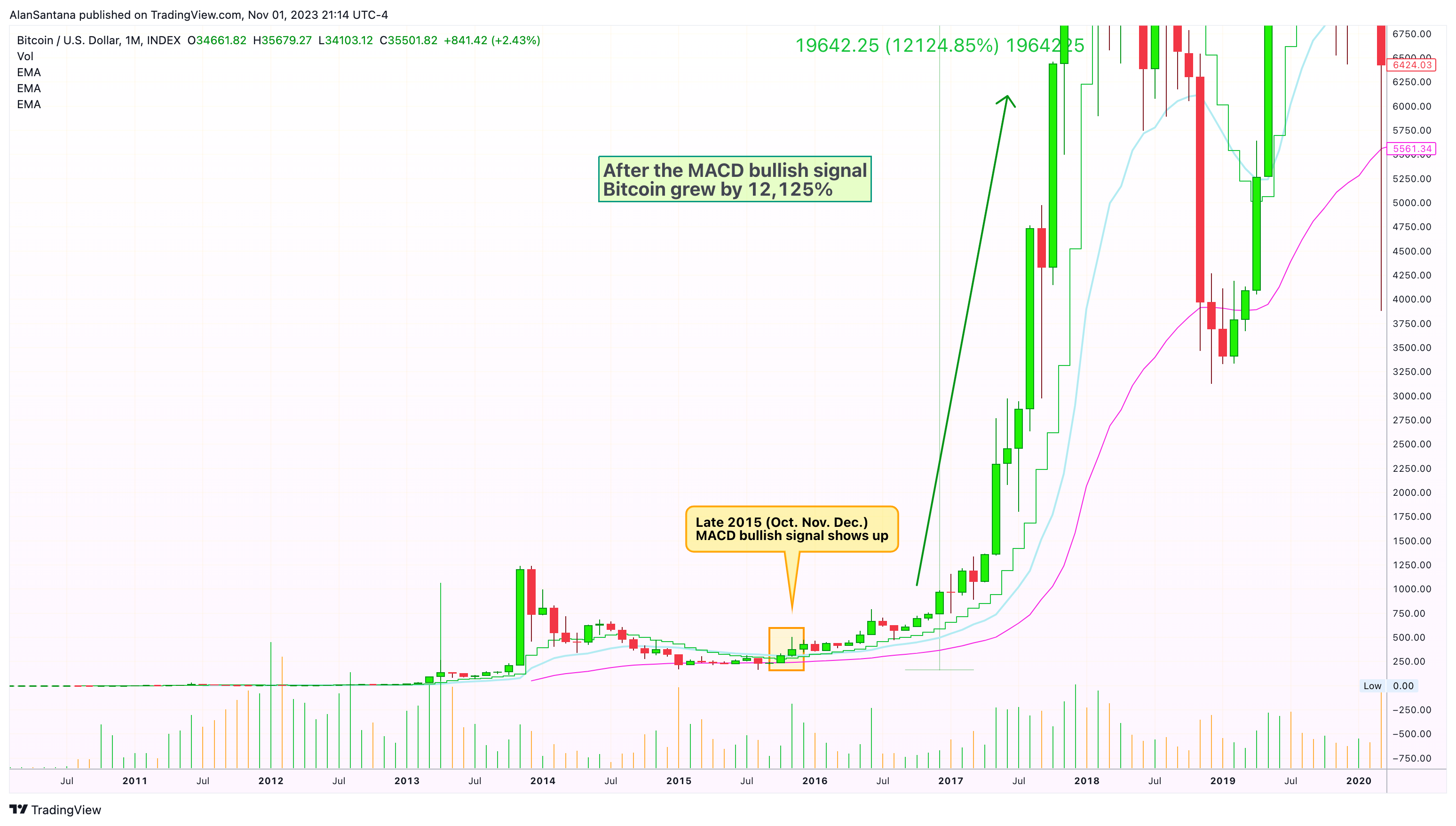 INDEX:BTCUSD Chartbild von MasterAnanda
