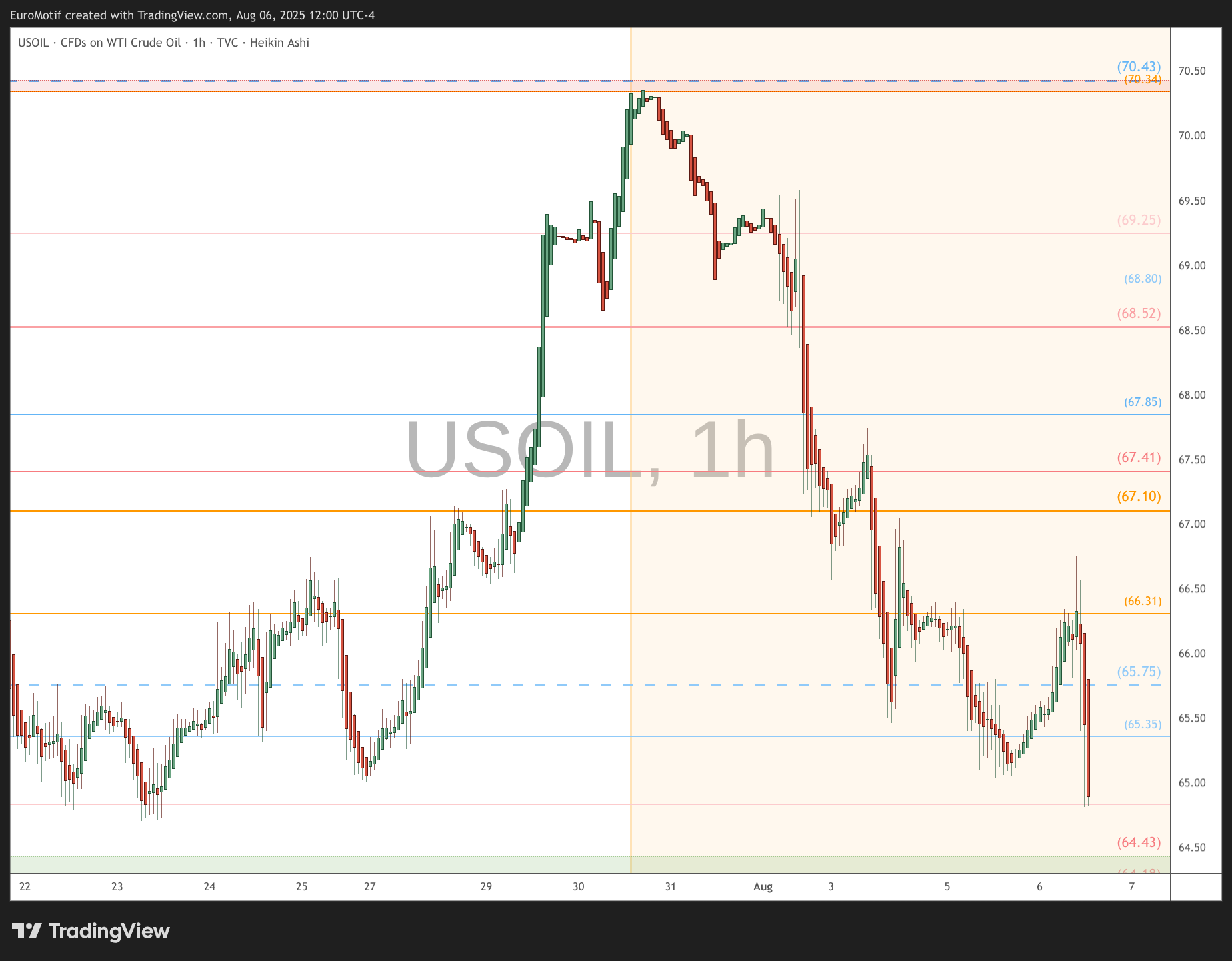 TVC:USOIL Chart Image by EuroMotif