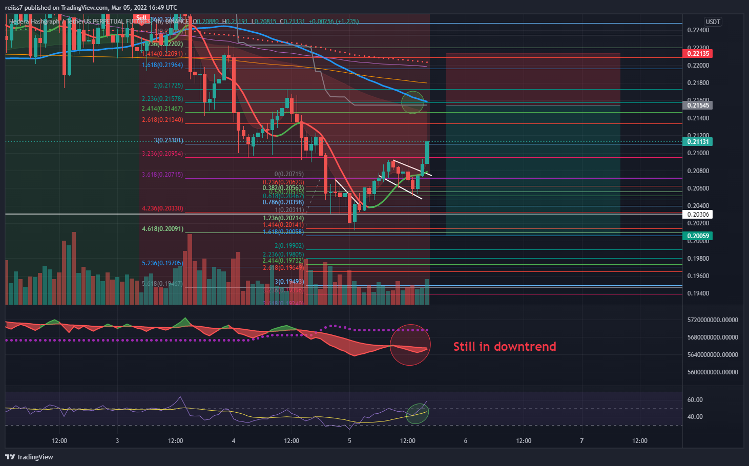 BINANCE:HBARUSDTPERP Chart Image by reiiss7