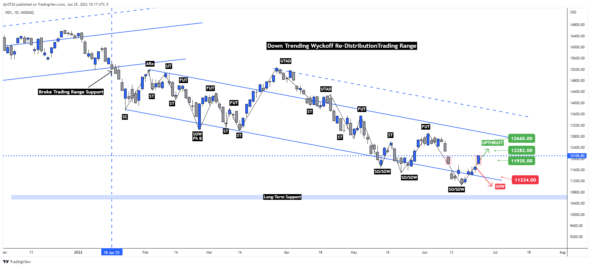 NASDAQ:NDXチャート画像 - Eightchainsの投稿