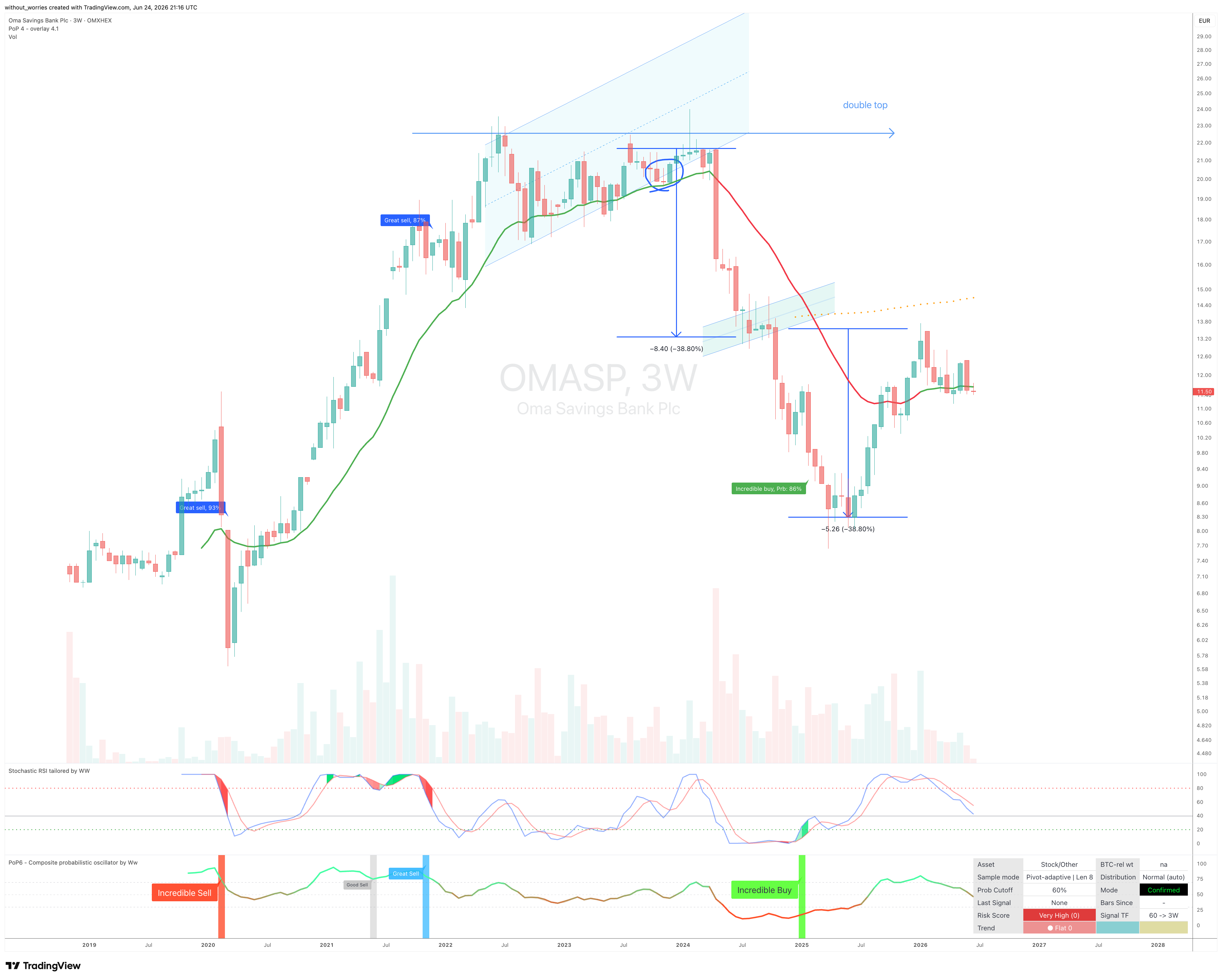 OMXHEX_DLY:OMASP Chart Image by without_worries