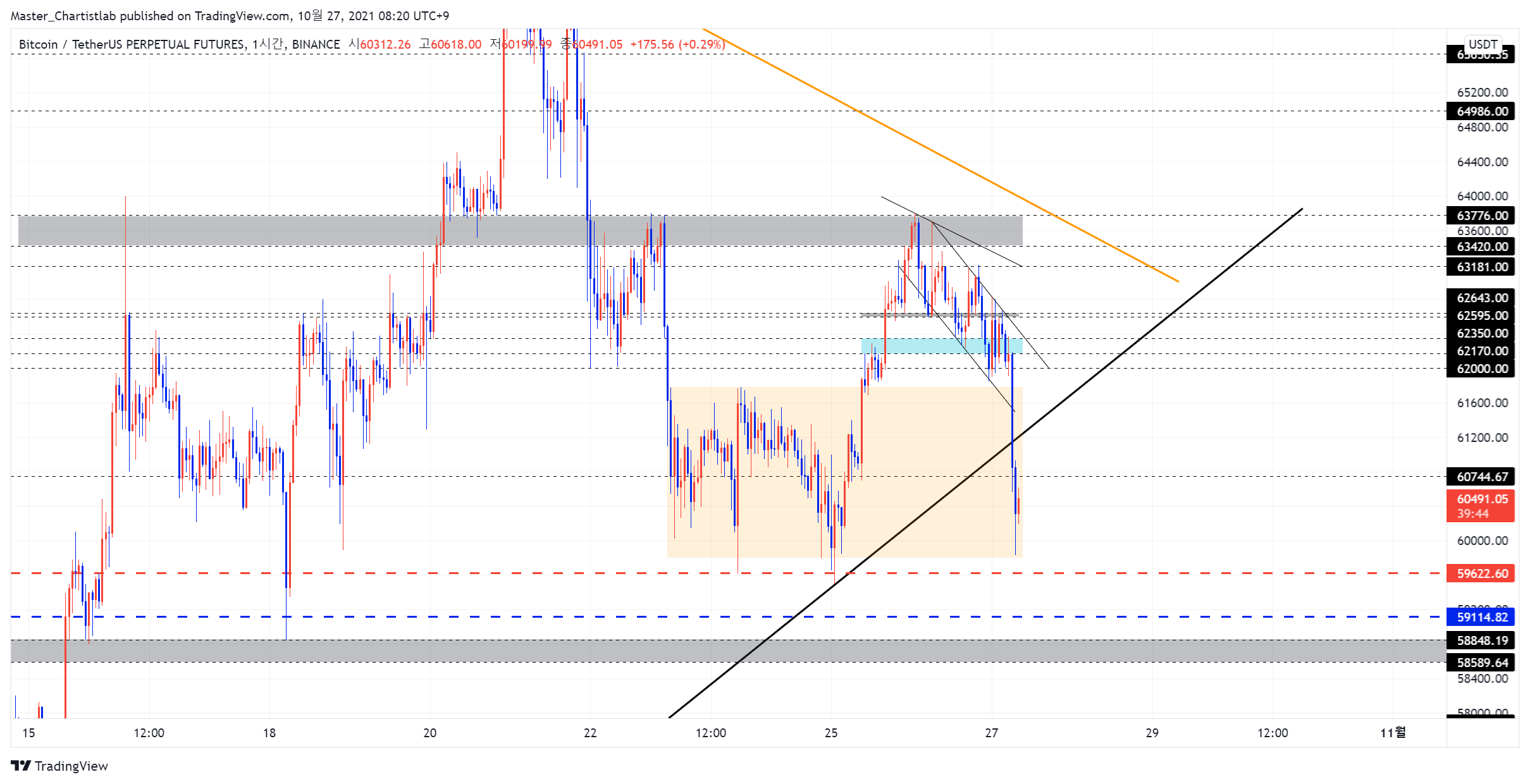 BINANCE:BTCUSDTPERP Chart Image by Master_Chartistlab
