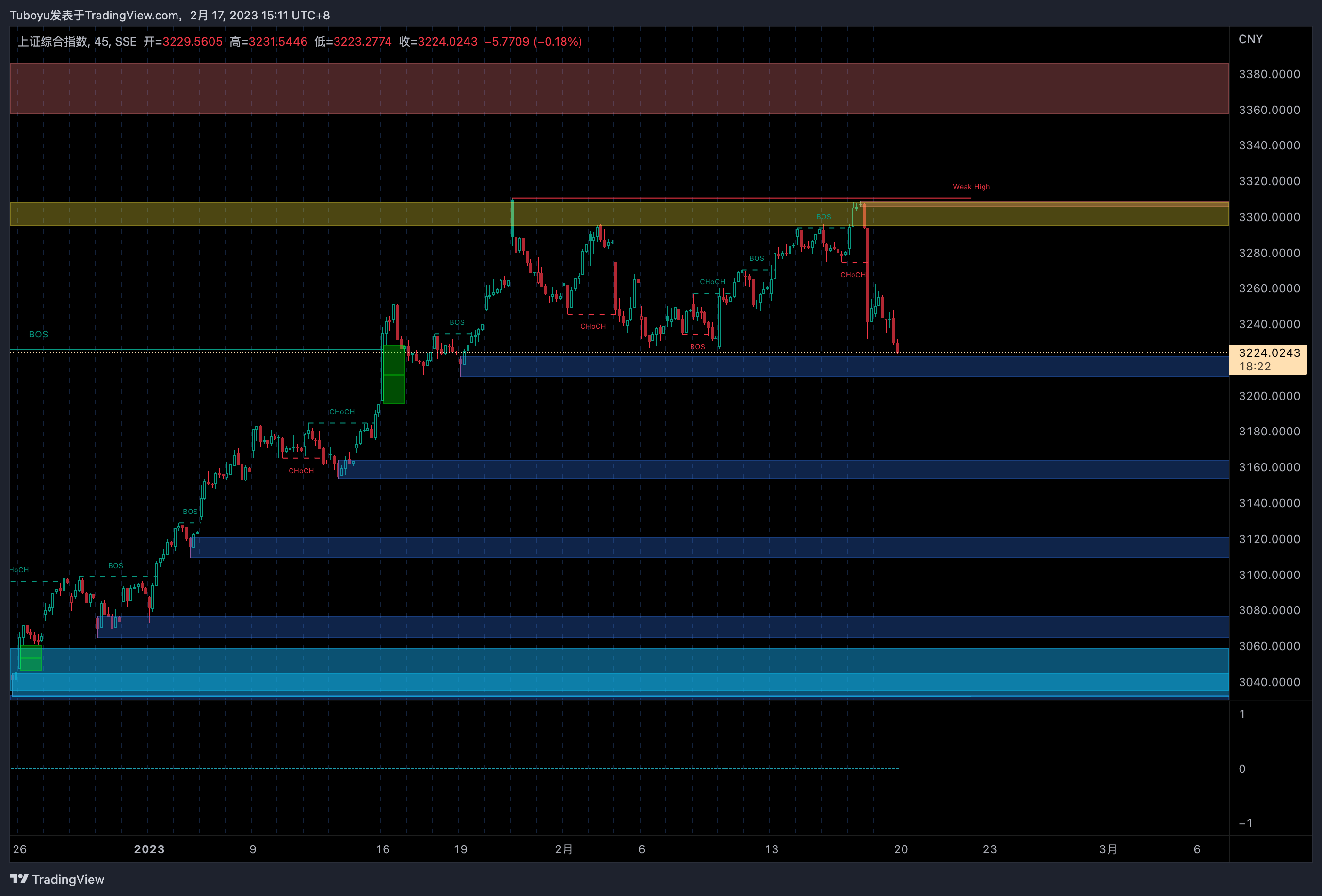 SSE:000001 Chart Image by Tuboyu