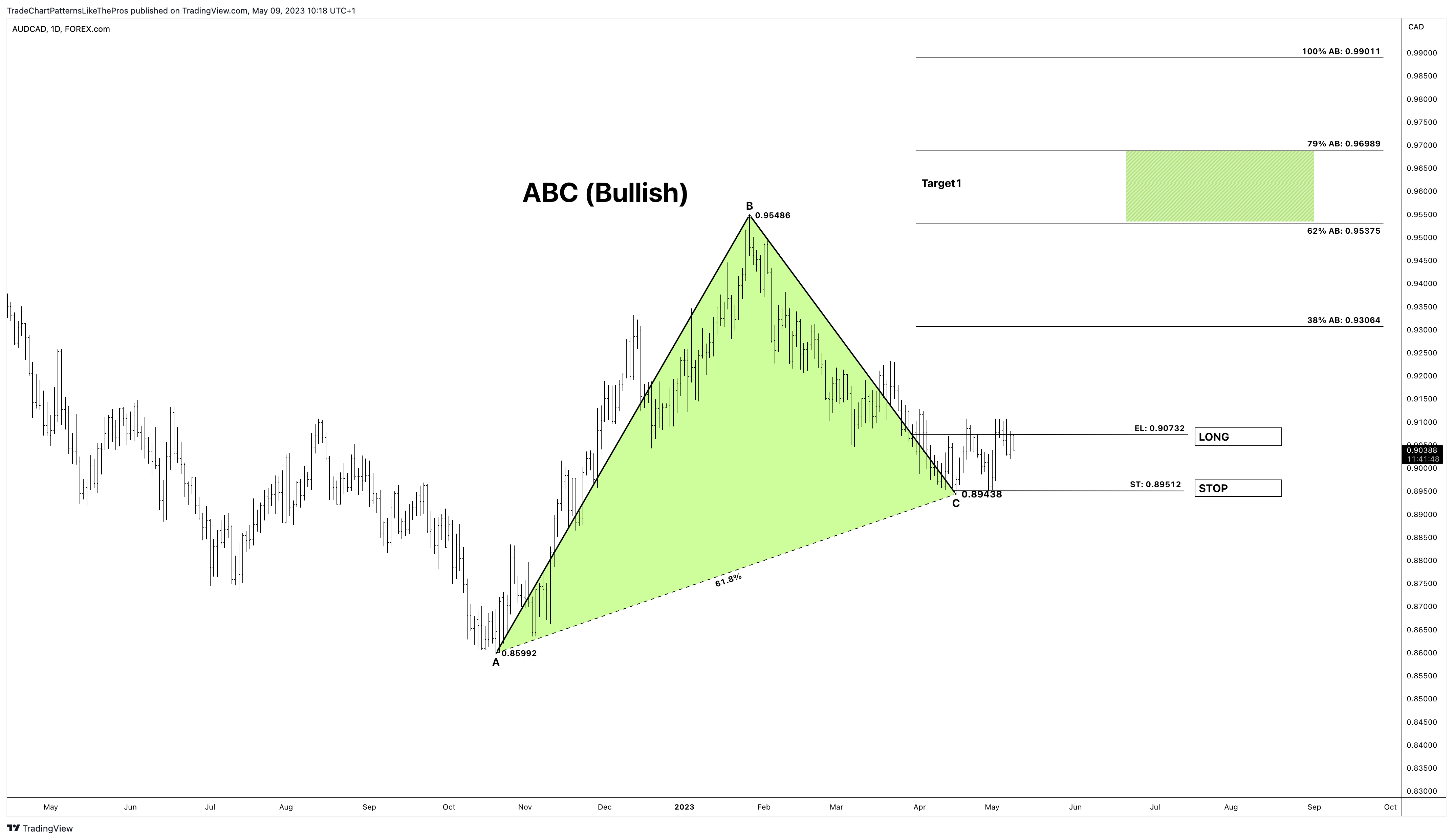 FOREXCOM:AUDCAD Chart Image by TradeChartPatternsLikeThePros