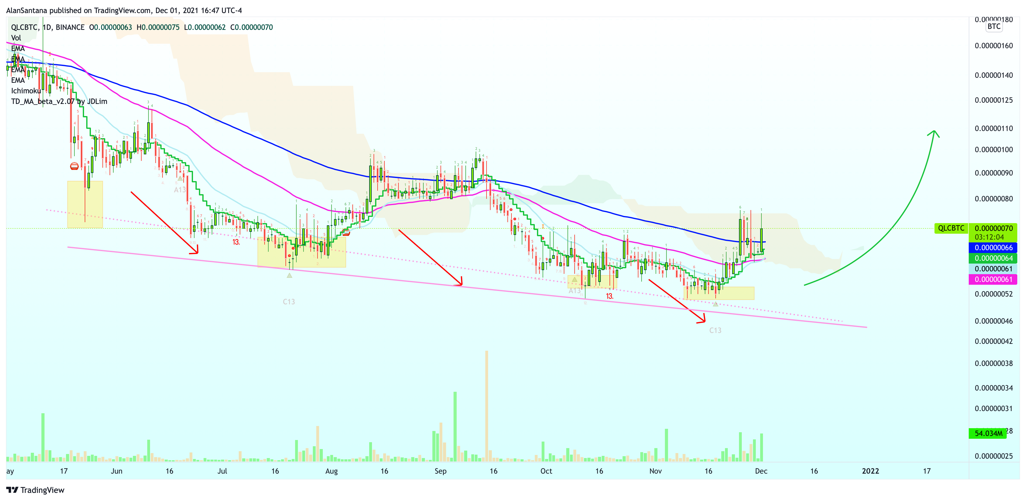 BINANCE:QLCBTCチャート画像 - MasterAnandaの投稿