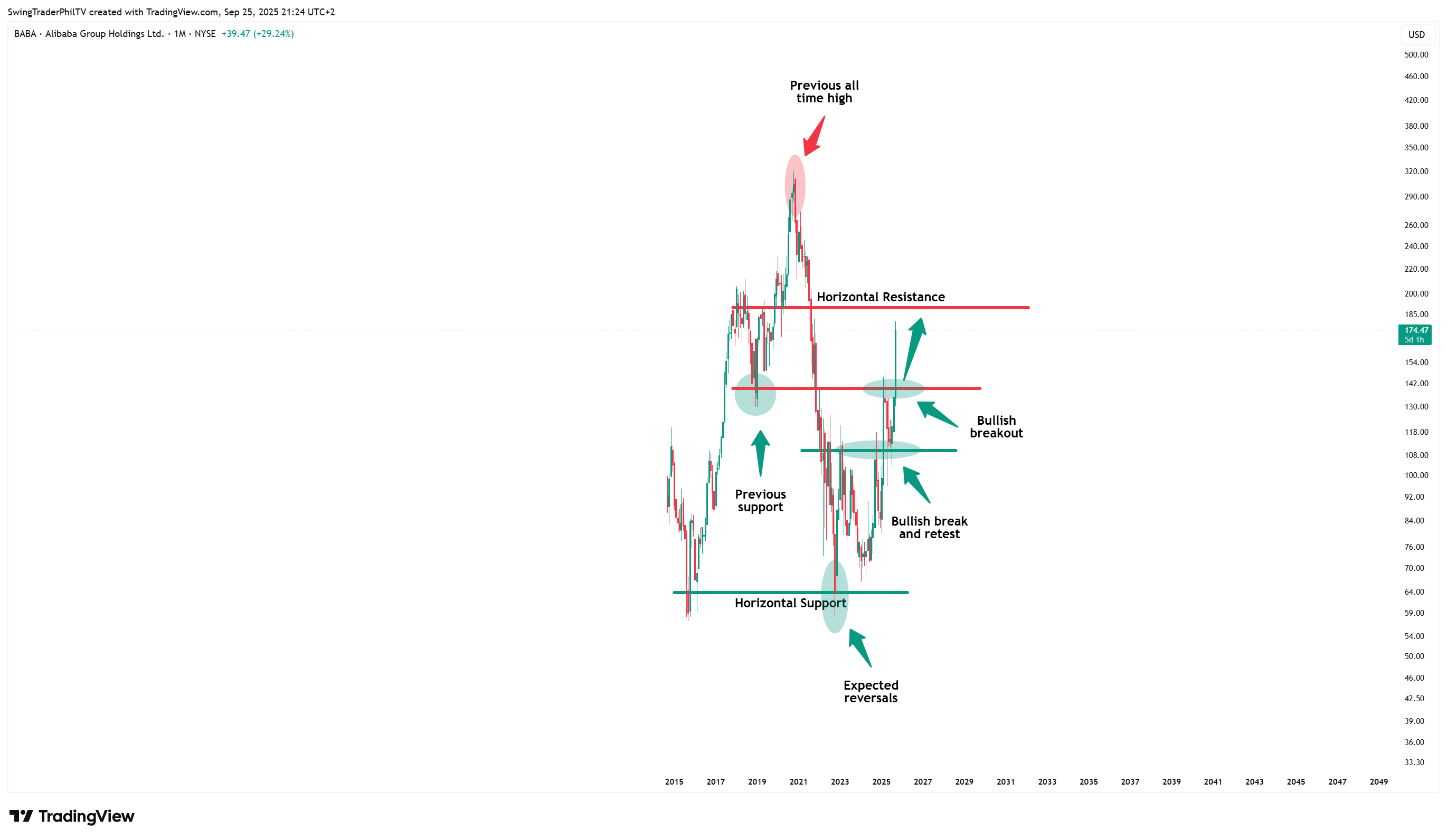 BATS:BABA Image du graphique par TheTraderPhil