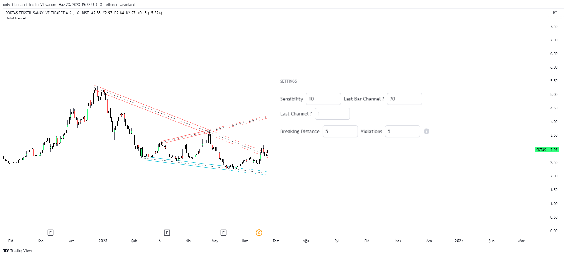 BIST:SKTAS Chart Image by only_fibonacci