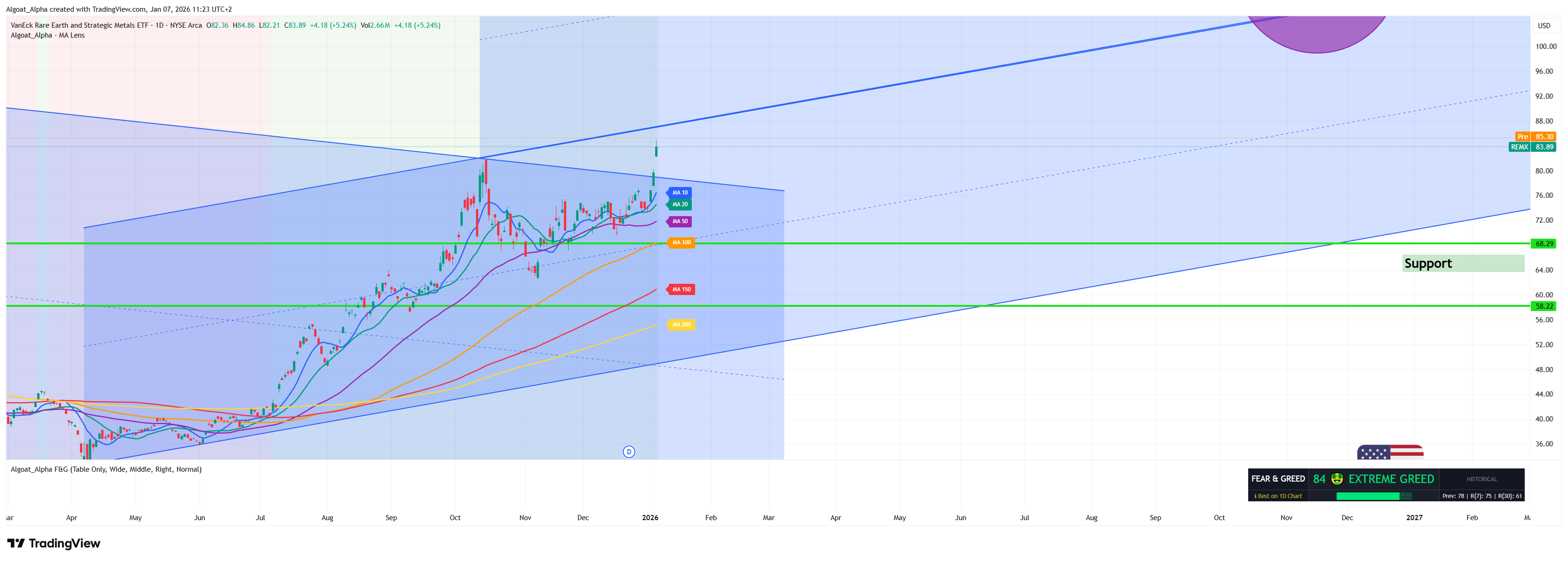 BATS:REMX Chart Image by Algoativi