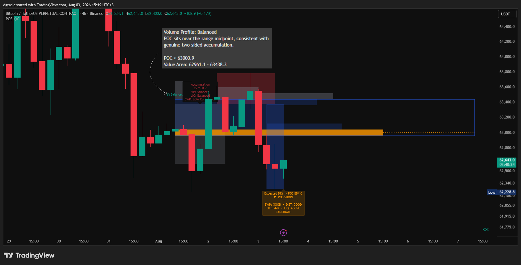 BINANCE:BTCUSDT.P Chart Image by dgtrd