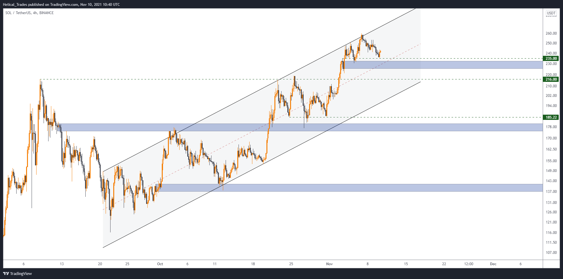 Imej Carta BINANCE:SOLUSDT oleh Helical_Trades