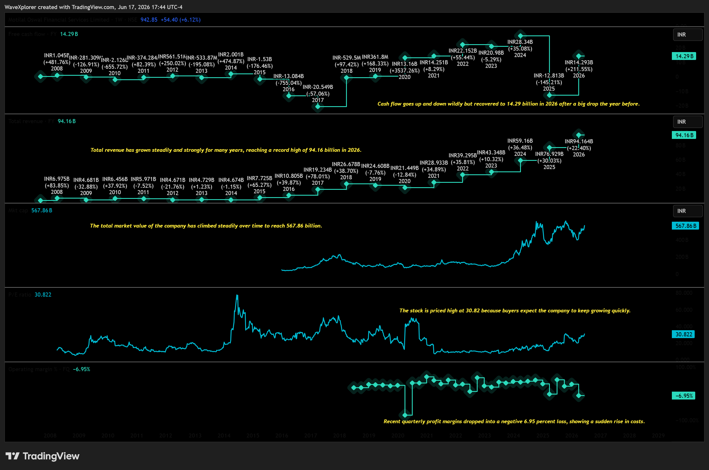 NSE:MOTILALOFS Chart Image by WaveXplorer