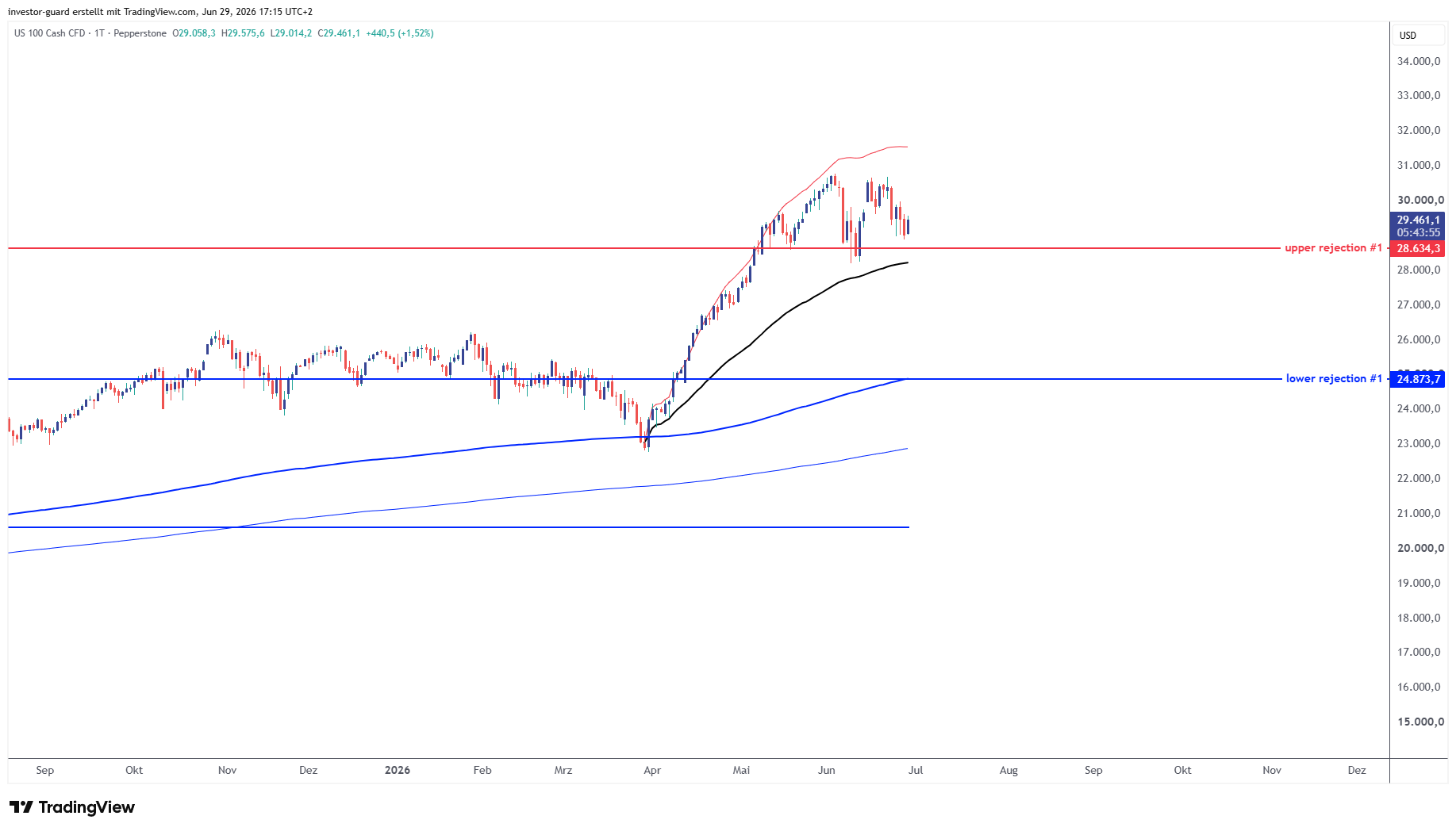 PEPPERSTONE:NAS100 Chart Image by investor-guard