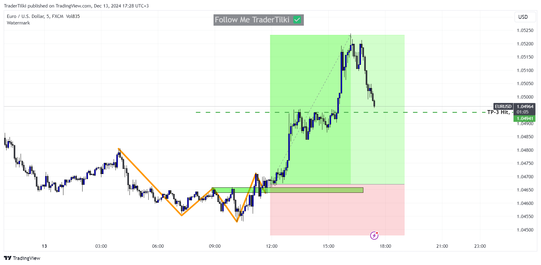 FX:EURUSD Chart Image by TraderTilki