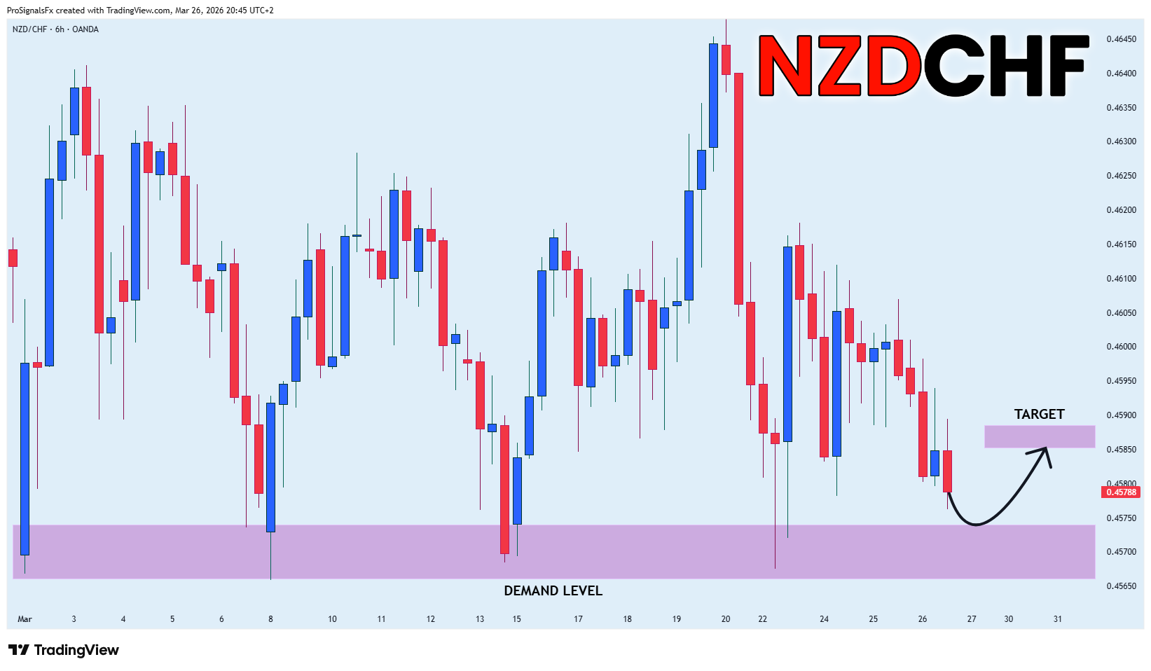 OANDA:NZDCHF Chart Image by ProSignalsFx