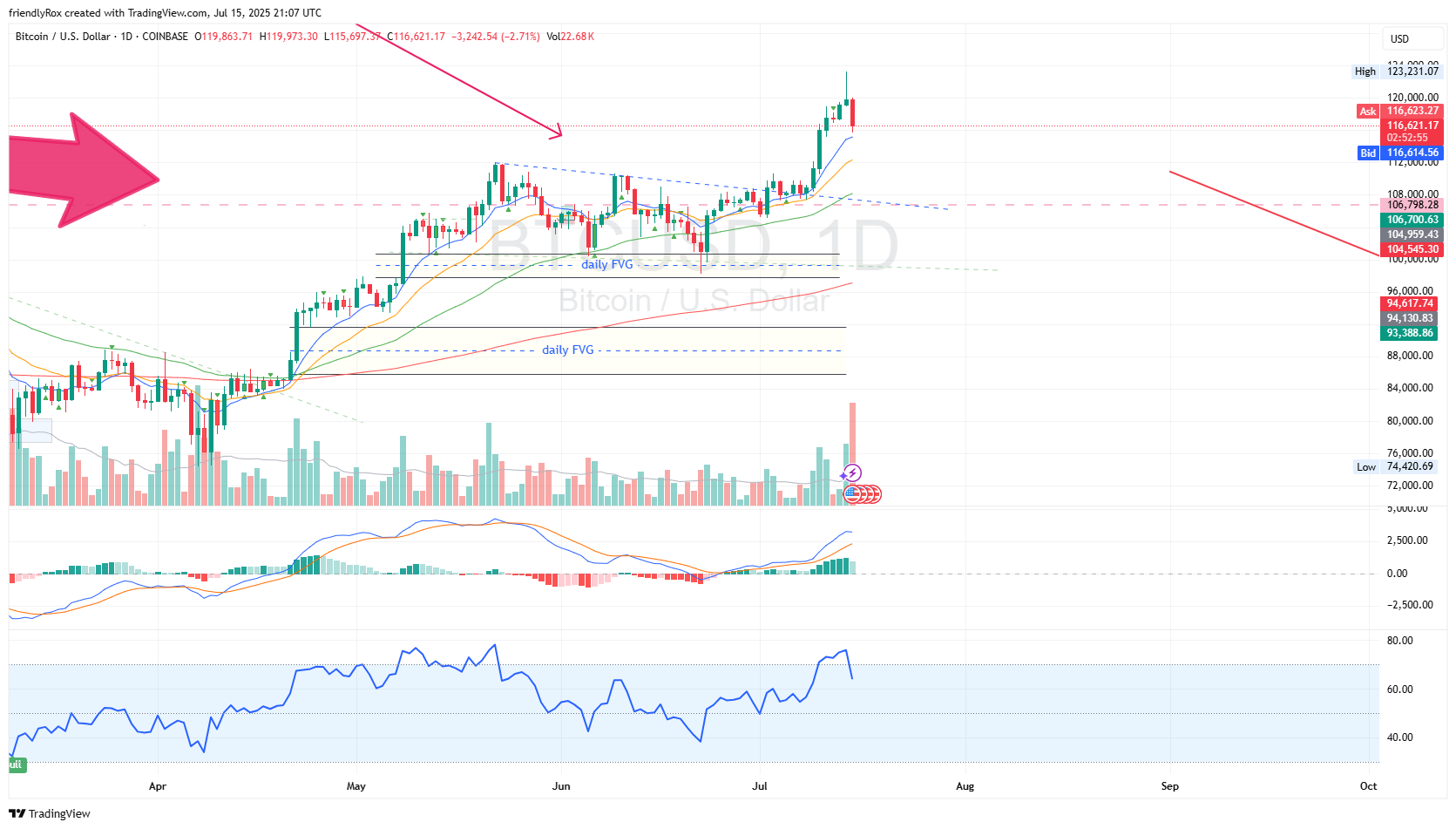 COINBASE:BTCUSD Chart Image by friendlyRox