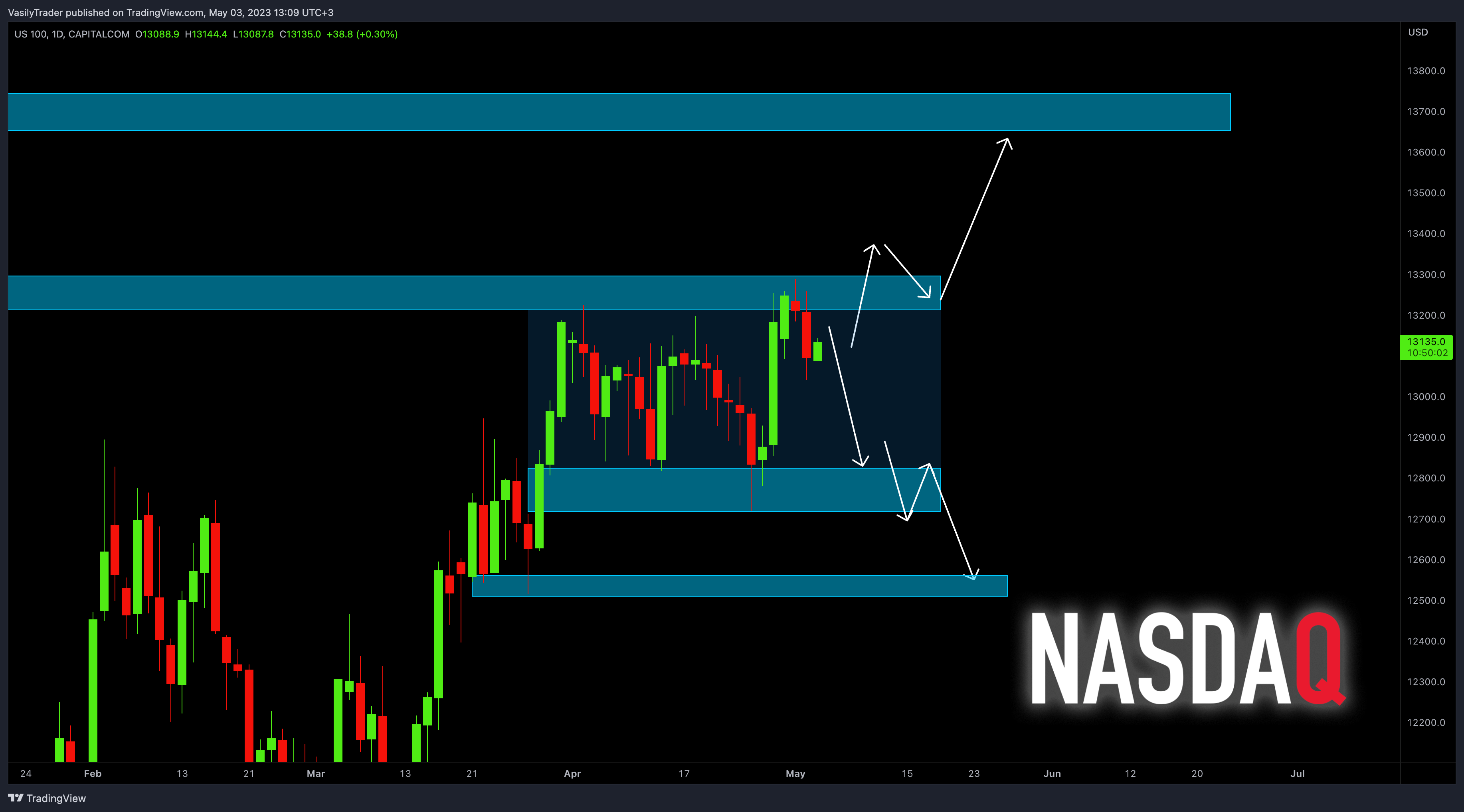 CAPITALCOM:US100 Chart Image by VasilyTrader