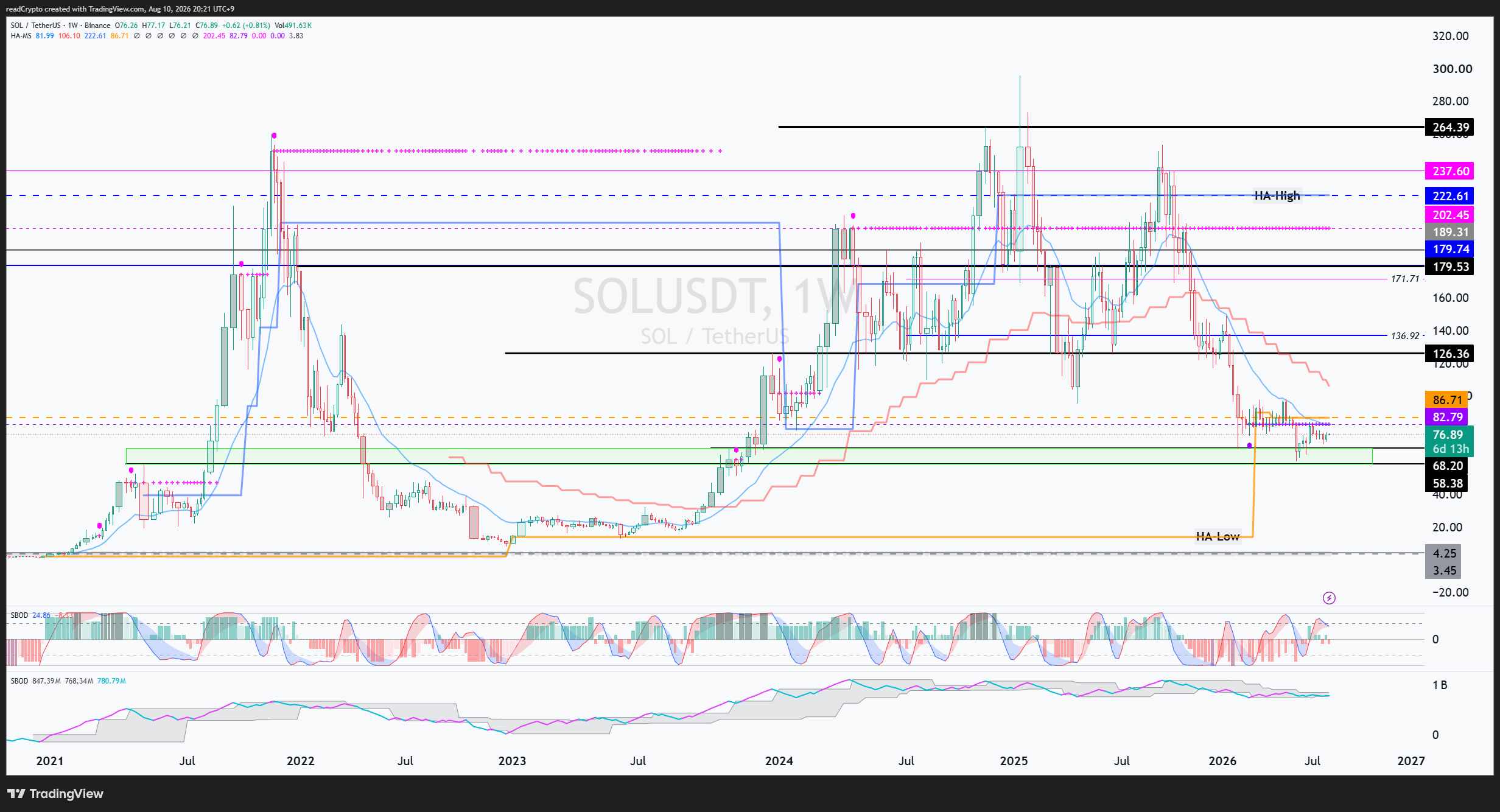 BINANCE:SOLUSDT Chart Image by readCrypto