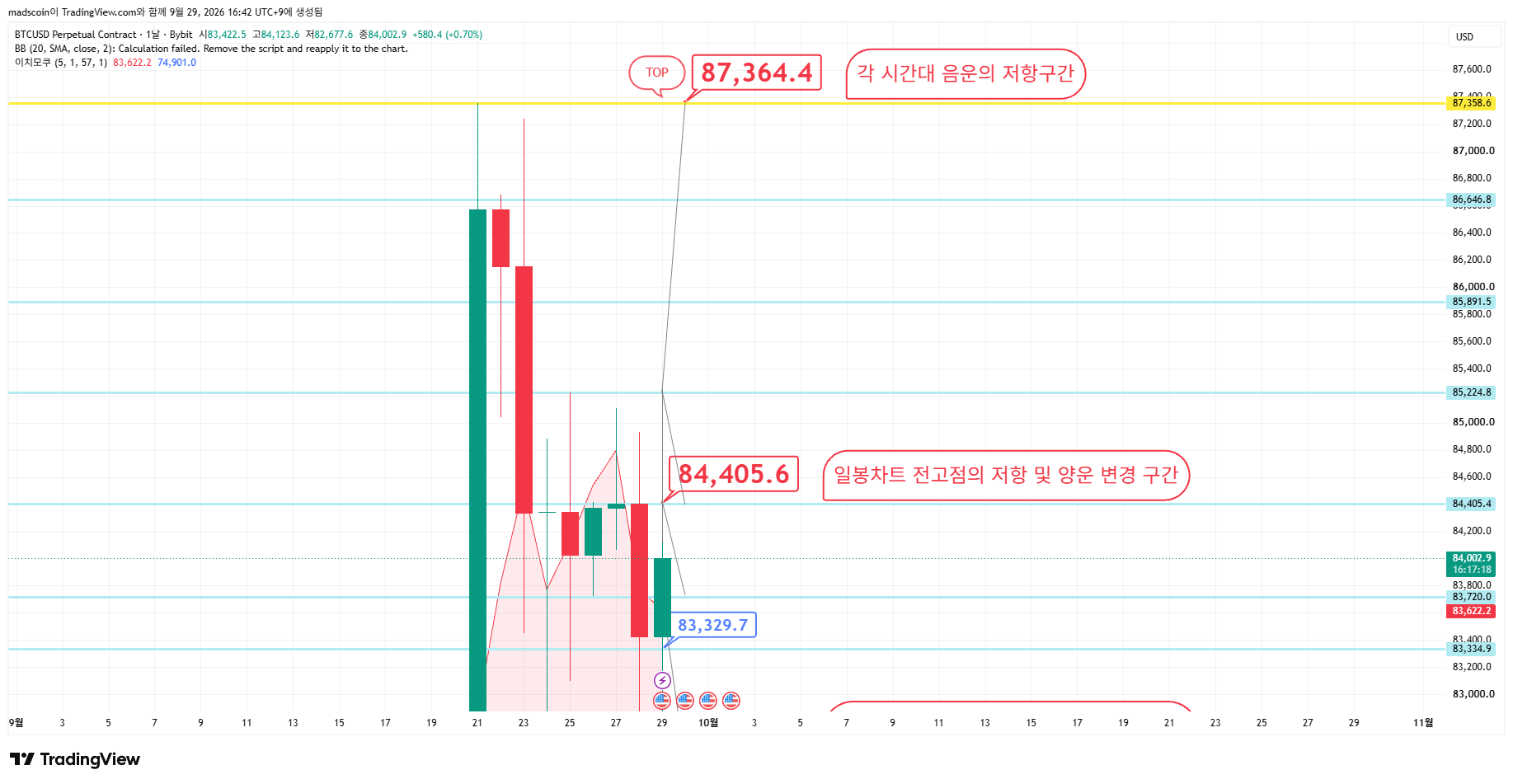BYBIT:BTCUSD.P Chart Image by madscoin