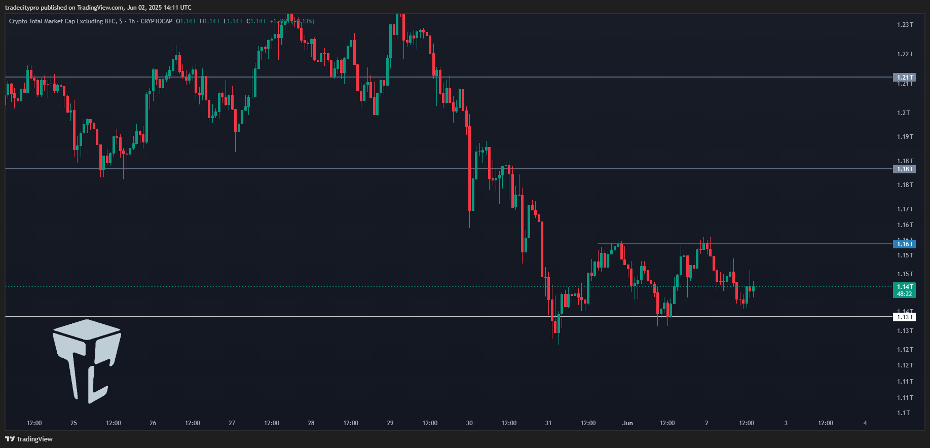 CRYPTOCAP:TOTAL2 Chart Image by tradecitypro