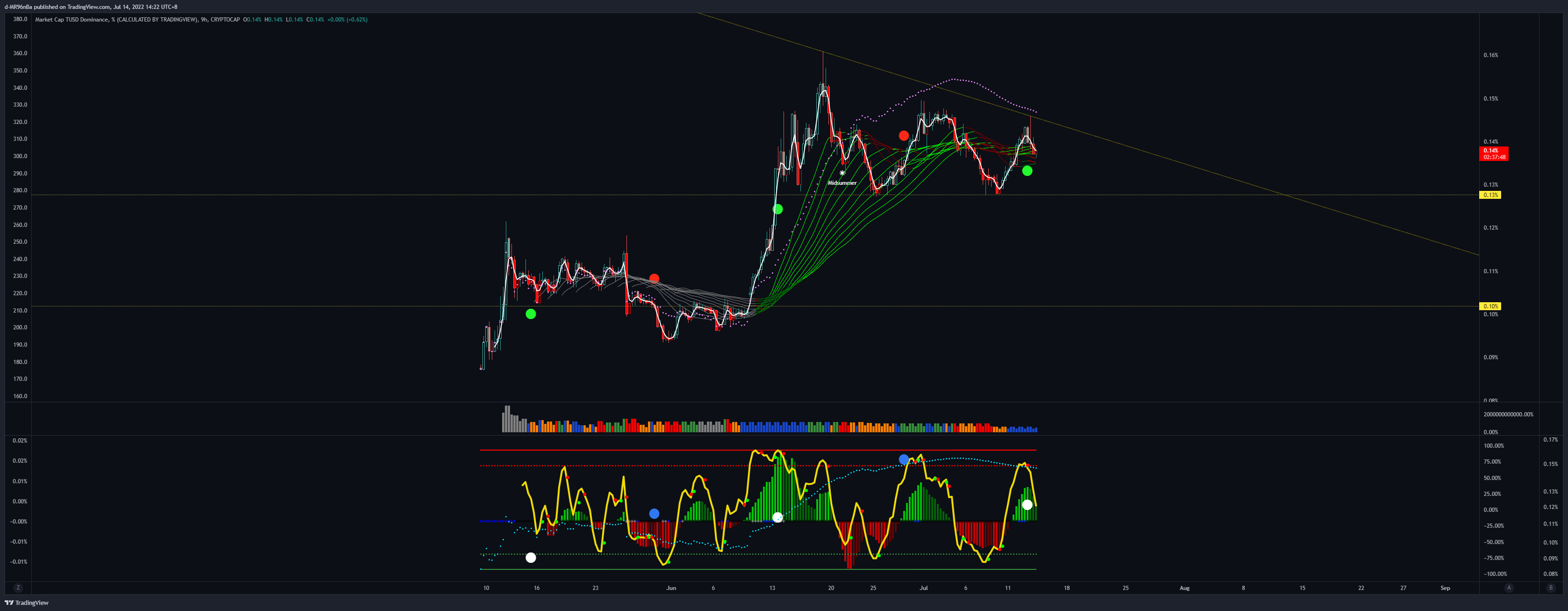 CRYPTOCAP:TUSD.D Immagine del grafico by d-MR96nBa