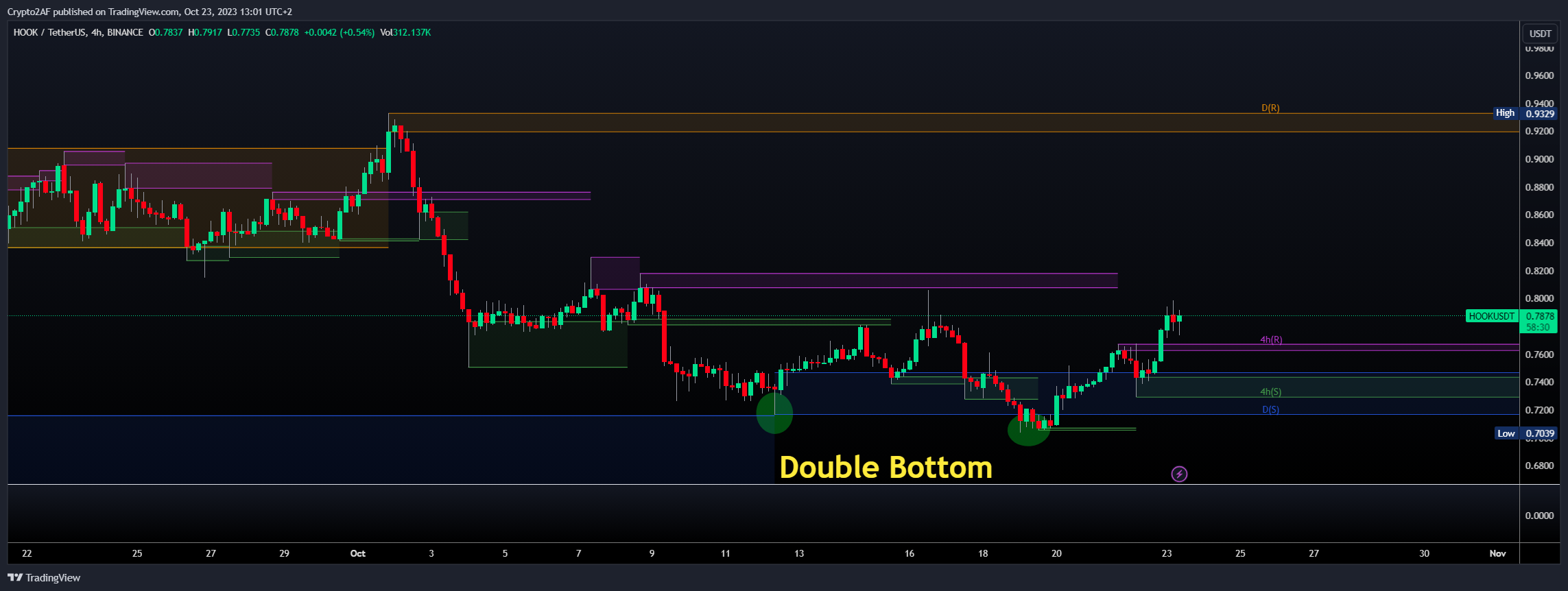 BINANCE:HOOKUSDT Chart Image by Crypto2AF