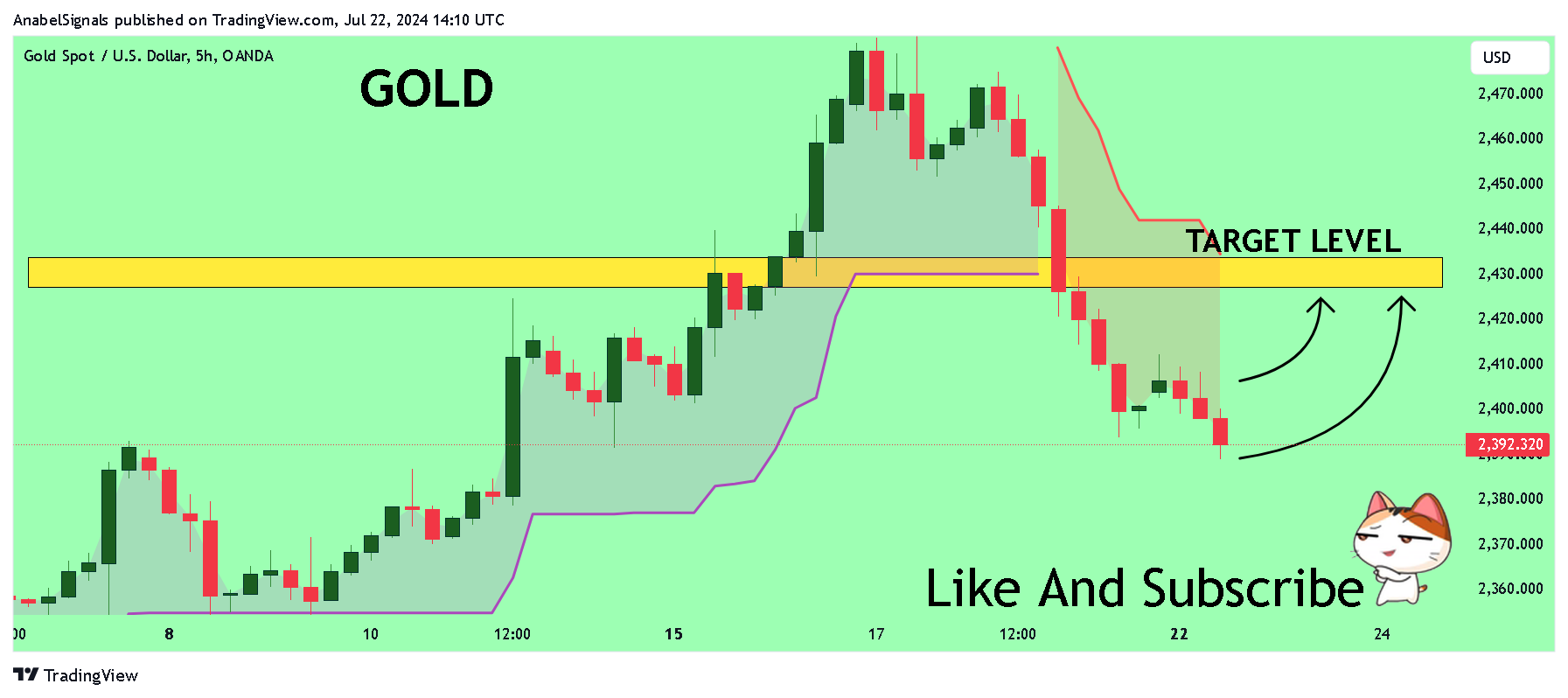OANDA:XAUUSD Imagem do gráfico por AnabelSignals
