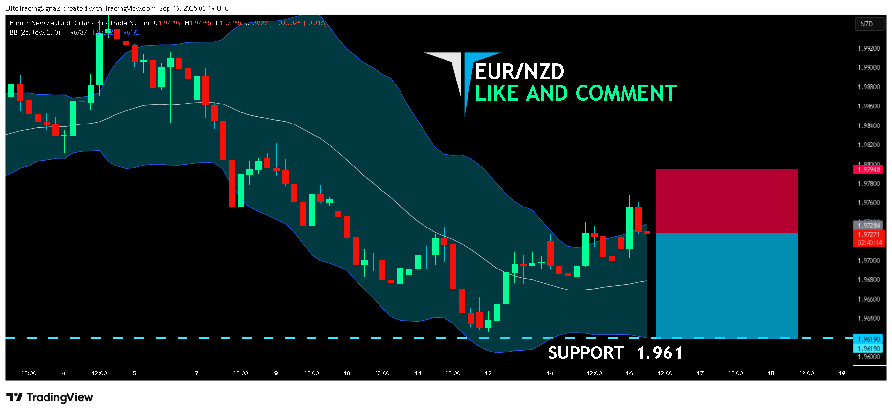 TRADENATION:EURNZD Chart Image by EliteTradingSignals