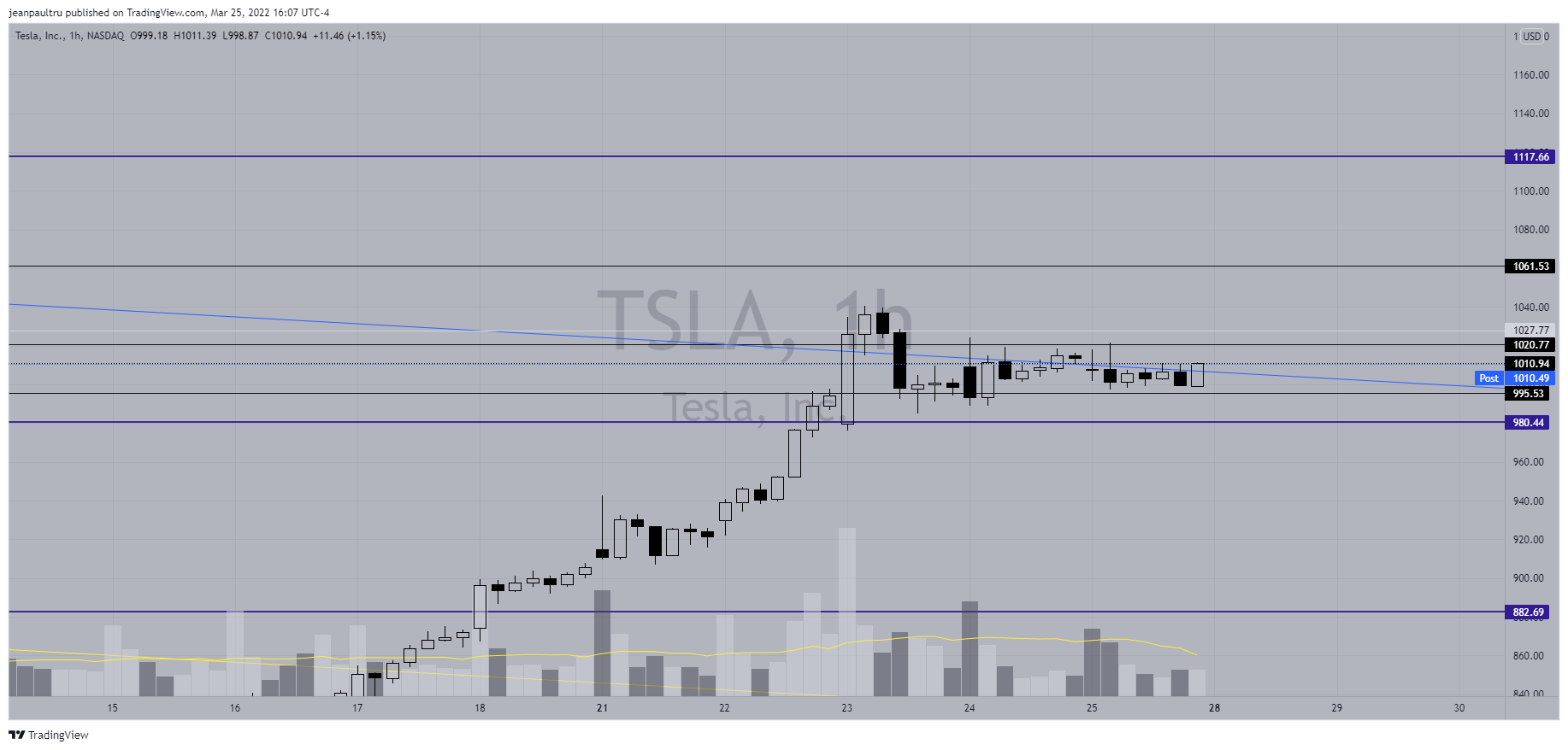 NASDAQ:TSLA Chart Image by JP_Tru