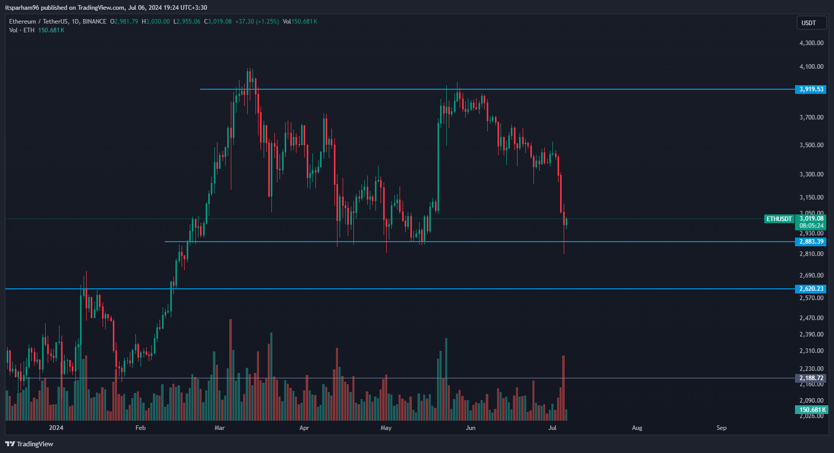BINANCE:ETHUSDT Image du graphique par itsparham96