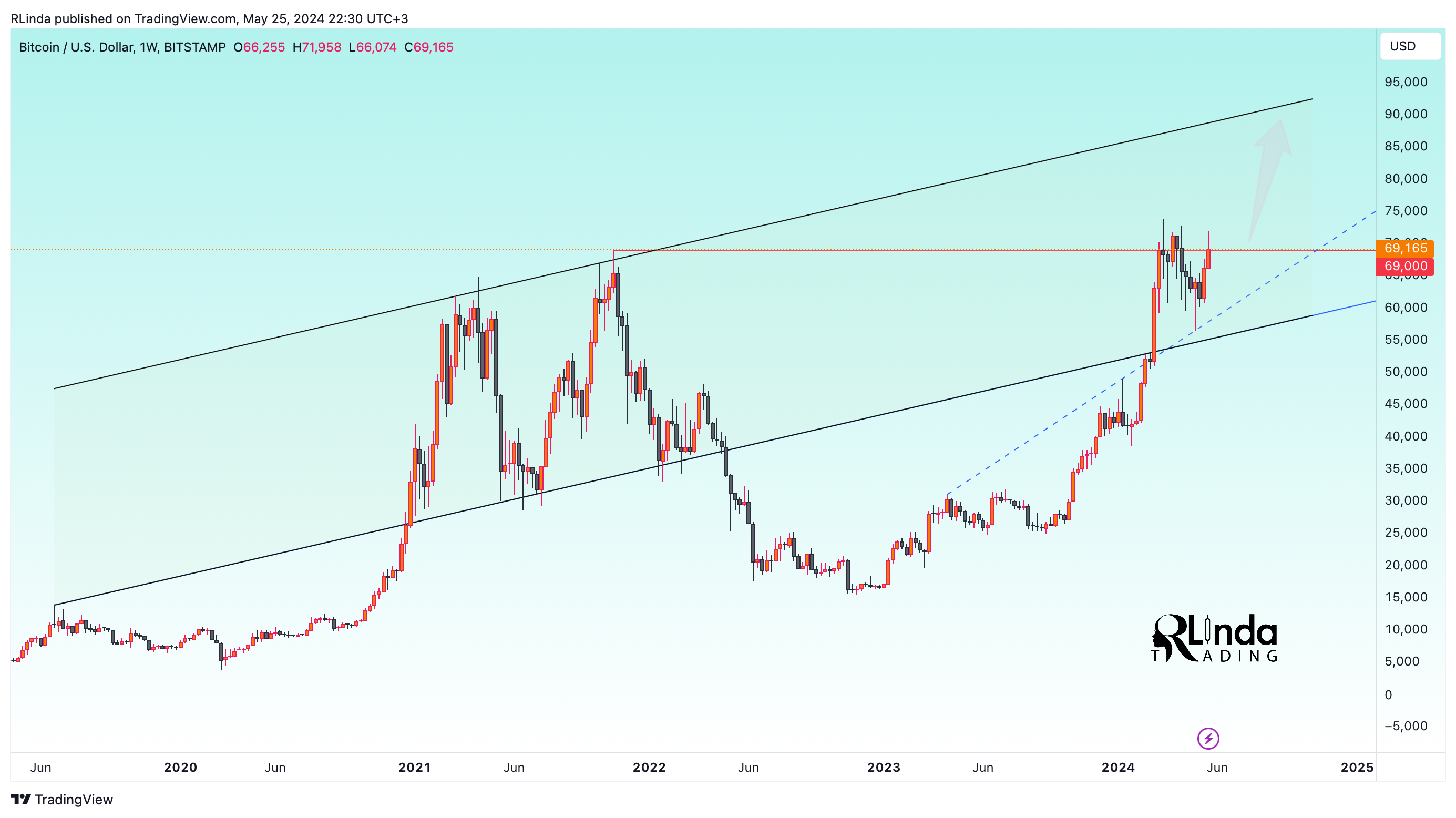 BITSTAMP:BTCUSD Chart Image by RLinda