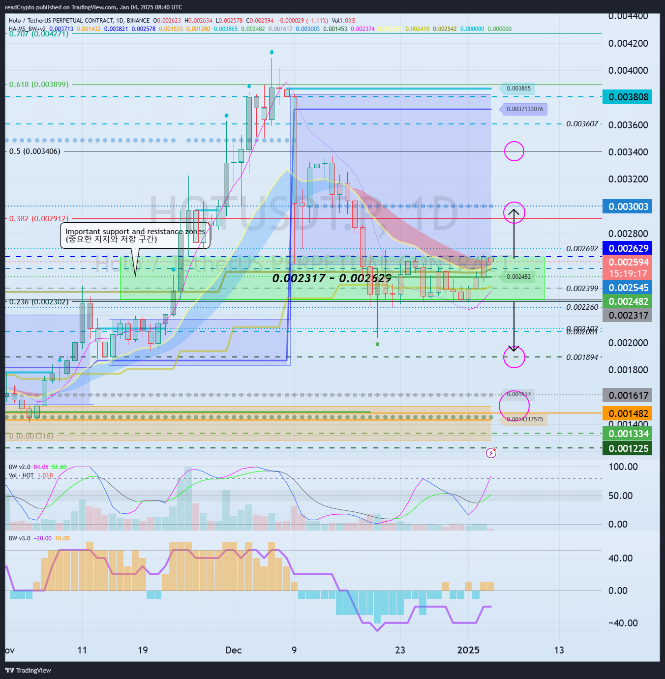BINANCE:HOTUSDT.P Chart Image by readCrypto