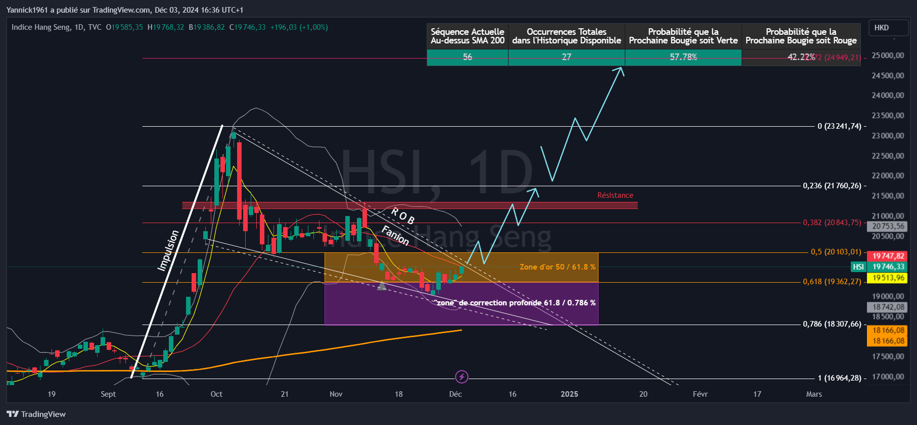 TVC:HSI Chart Image by Yannick1961