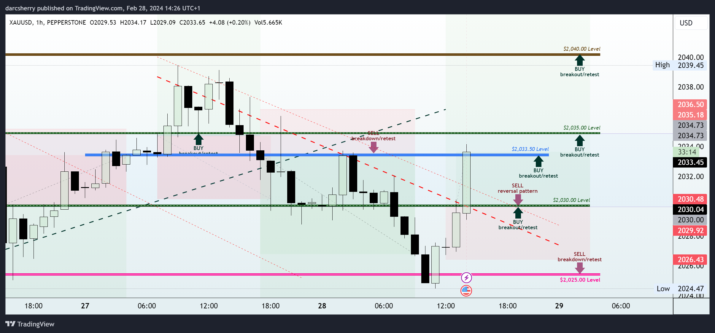 PEPPERSTONE:XAUUSD Chart Image by darcsherry