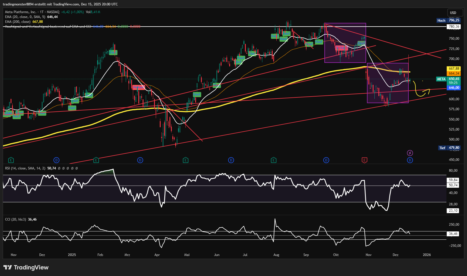 BATS:META Chart Image by tradingmonster8894
