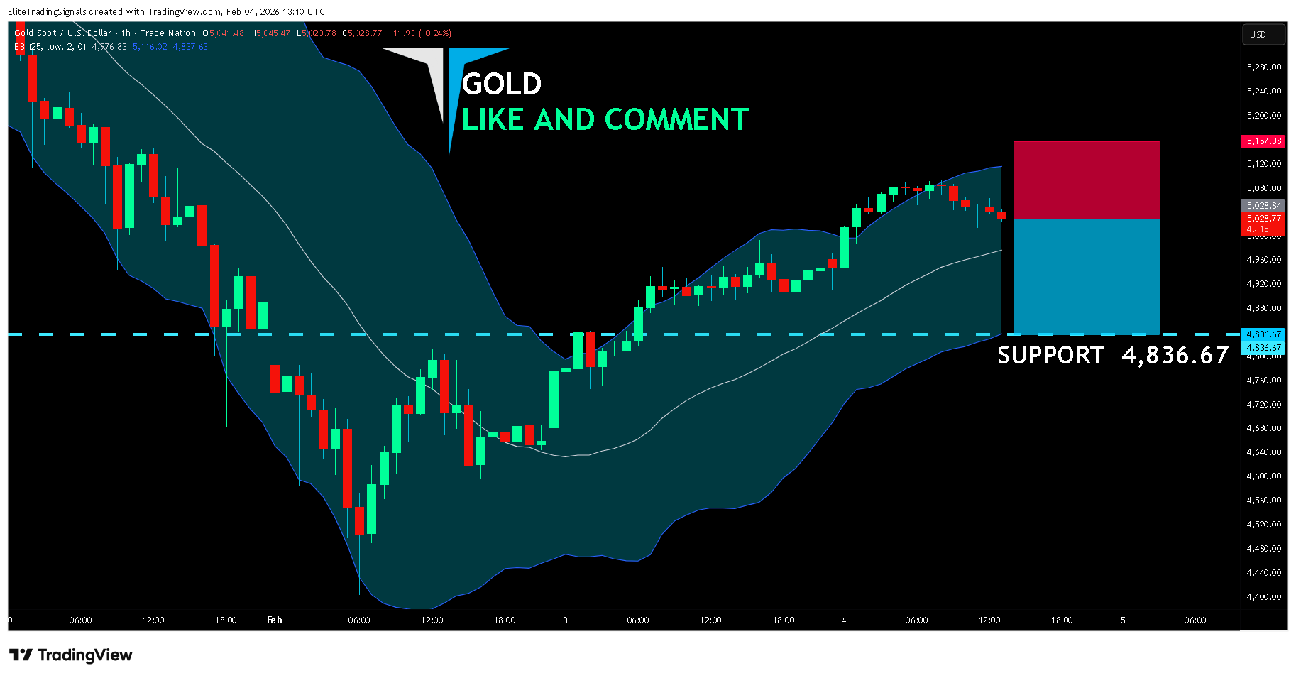 TRADENATION:XAUUSD Chart Image by EliteTradingSignals