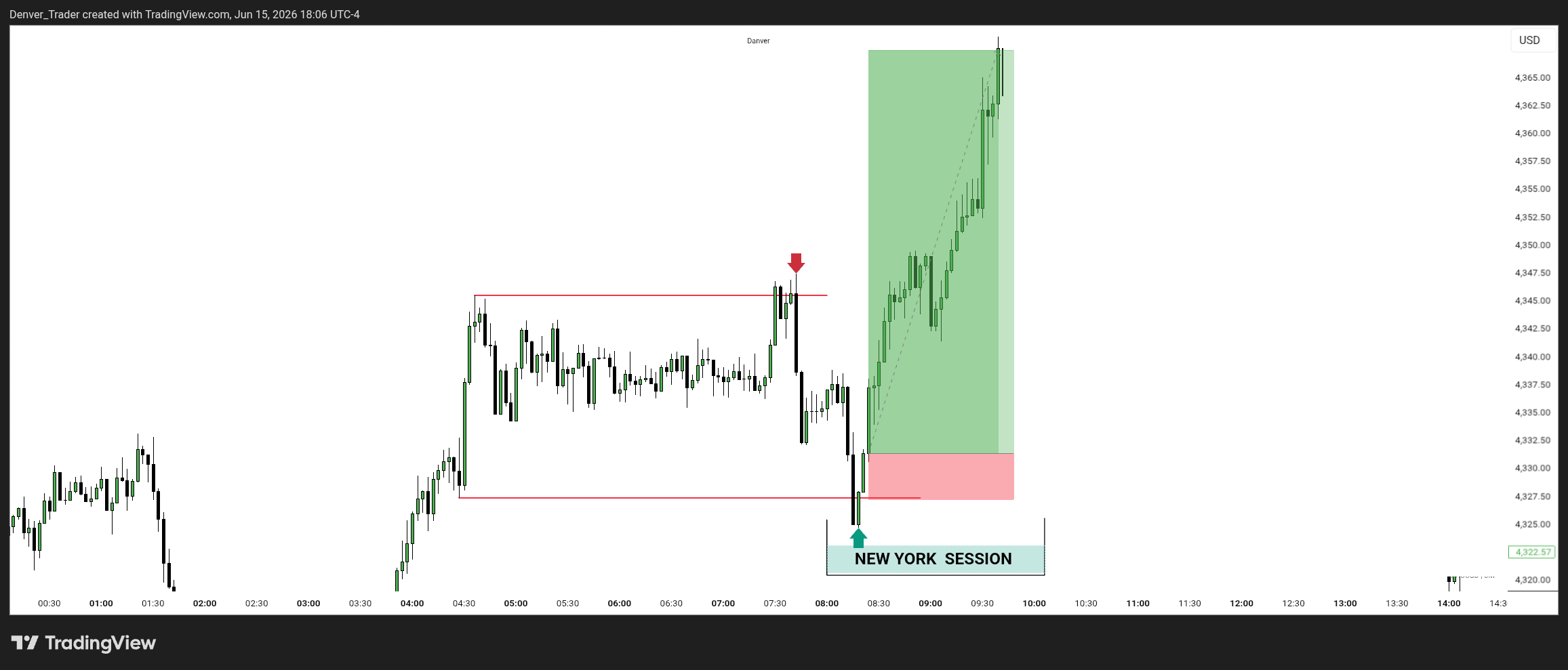 FOREXCOM:XAUUSD Chart Image by Michael_X_Trader